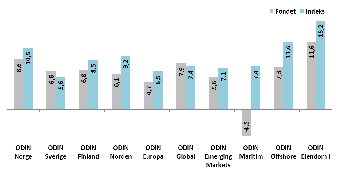 ODIN Forvaltning Avkastning aksjefond og markedsandeler Avkastning