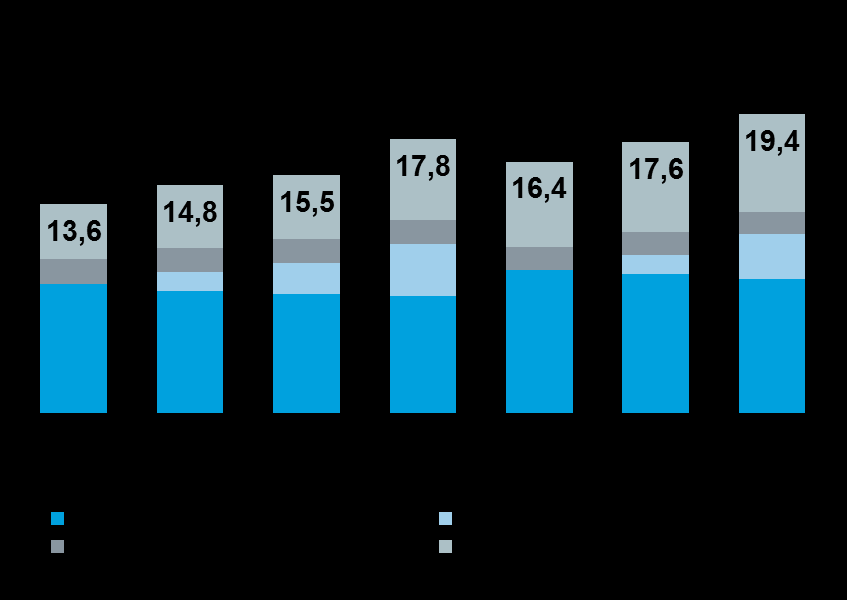 resultater og høy bufferkapital Resultat før skatt i