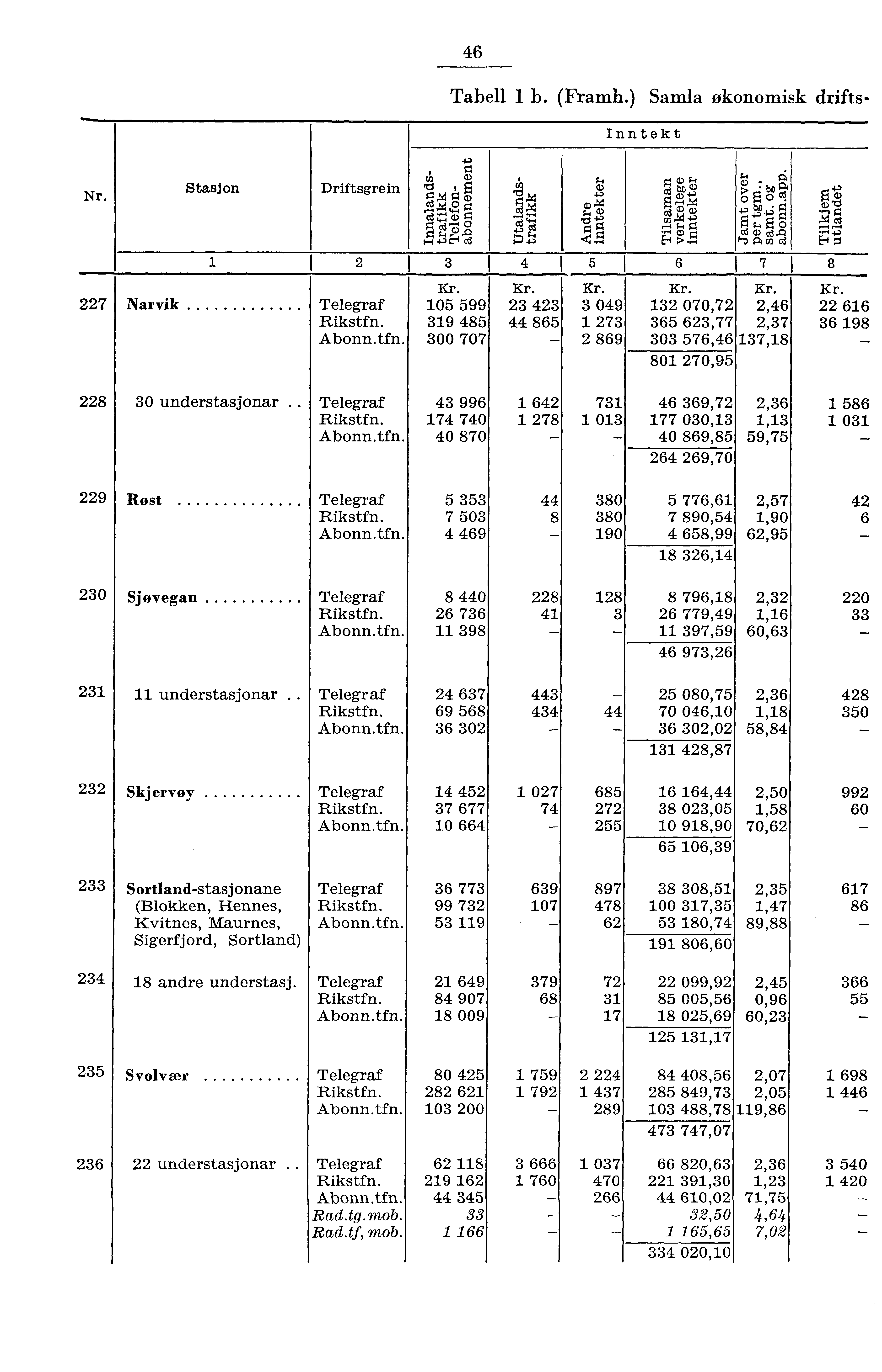 6 Tabell b. (Framh.) Samla økonomisk drifts Inntekt Nr. 7 Narvik Stasjon Driftsgrein g m ca 7,,7 I Telegraf 0 99 Rikstfn. 9 8 Abonn.tfn. 00 707 s. rt:$ g f. rz. g Cd ' CD> b.0 " ögo CI, Sn.