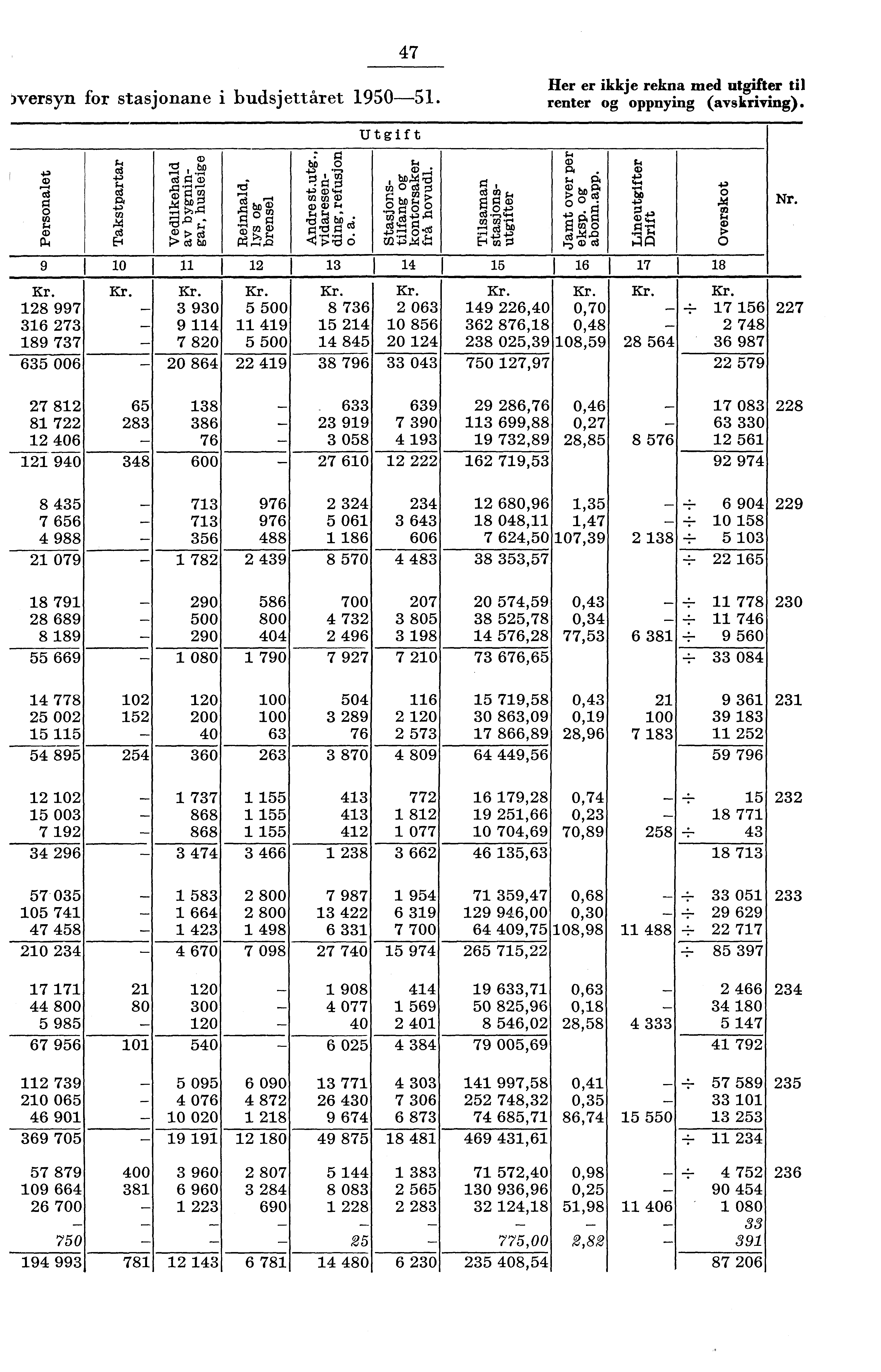 7 )versyn for stasjonane i budsjettåret 90. er er ikkje rekna med utgifter til renter og oppnying (avskriving). Utgift d. Ti d wm, 0 g U) g.