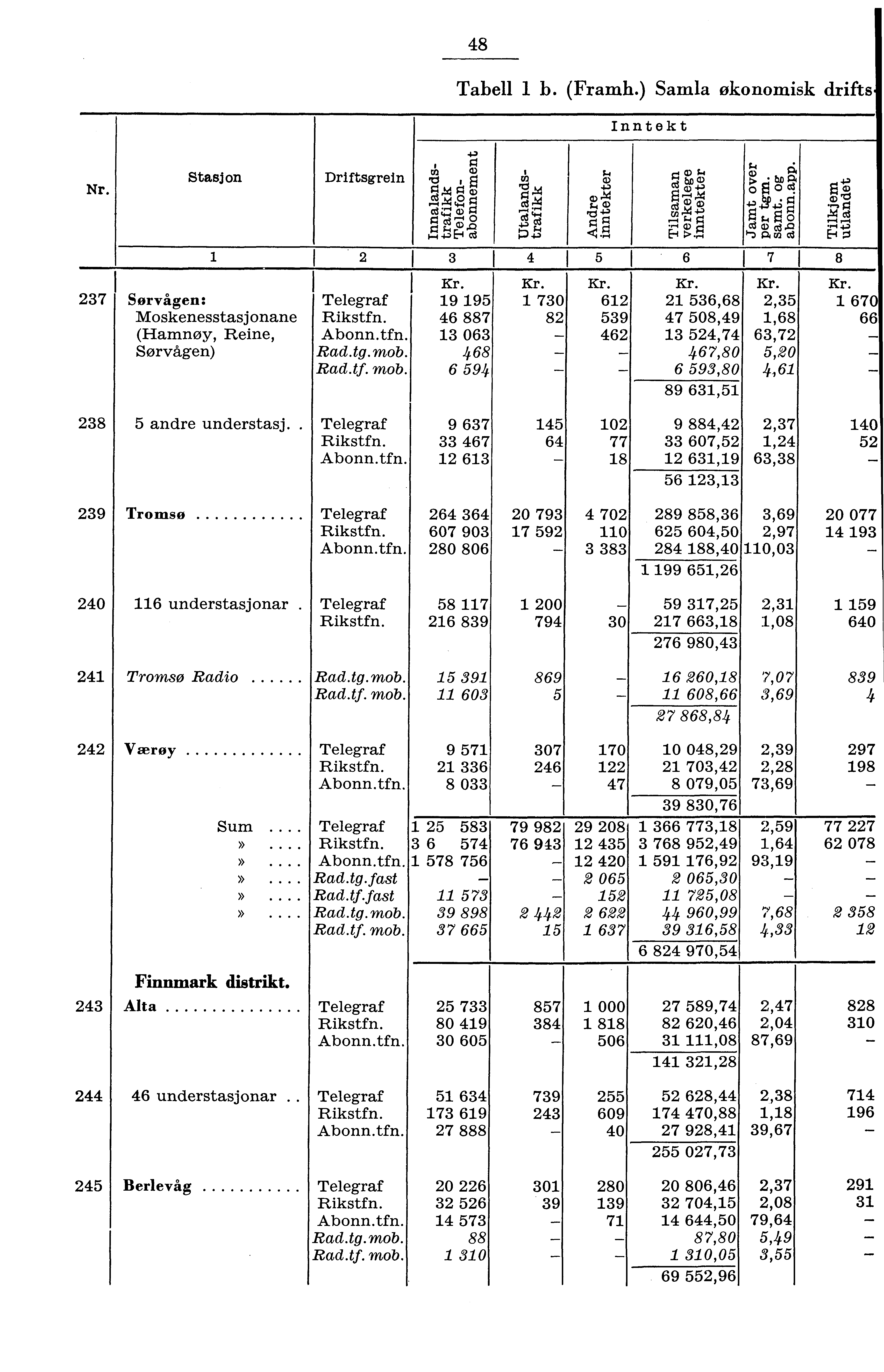 8 Tabell b. (Framh.) Samla økonomisk drifts Inntekt Nr. Stasjon 7 Sørvågen: Moskenesstasjonane (amnøy, Reine, Sørvågen) Driftsgrein Telegraf Rikstfn. Abonn.tfn. Rad.tg.mob. Rad.tf. mob. cn E Om ø cp.