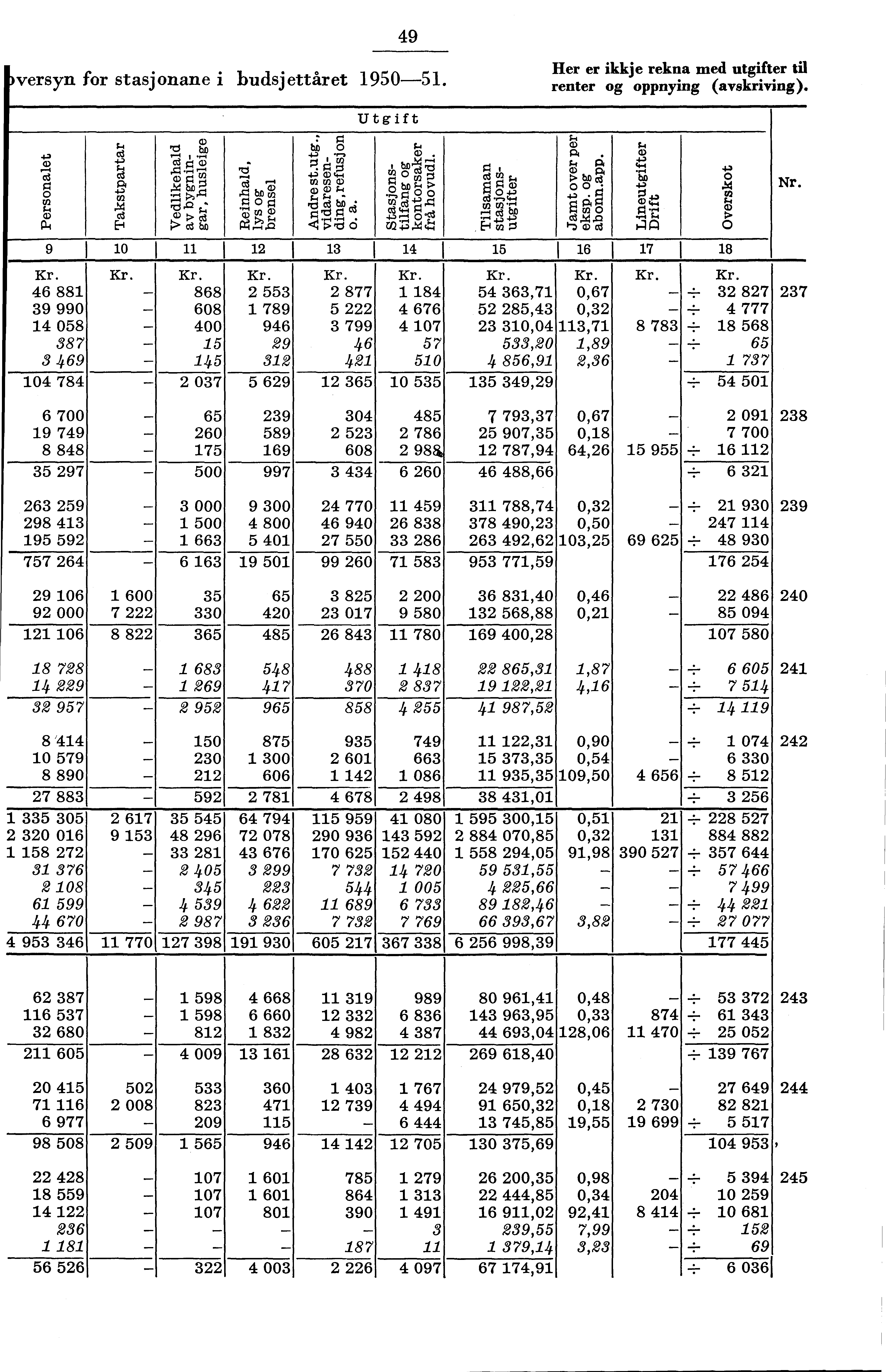 9 versyn for stasjonane i budsjettåret 90. er er ikkje rekna med utgifter til renter og oppnying (avskriving). Utgift Ct $c