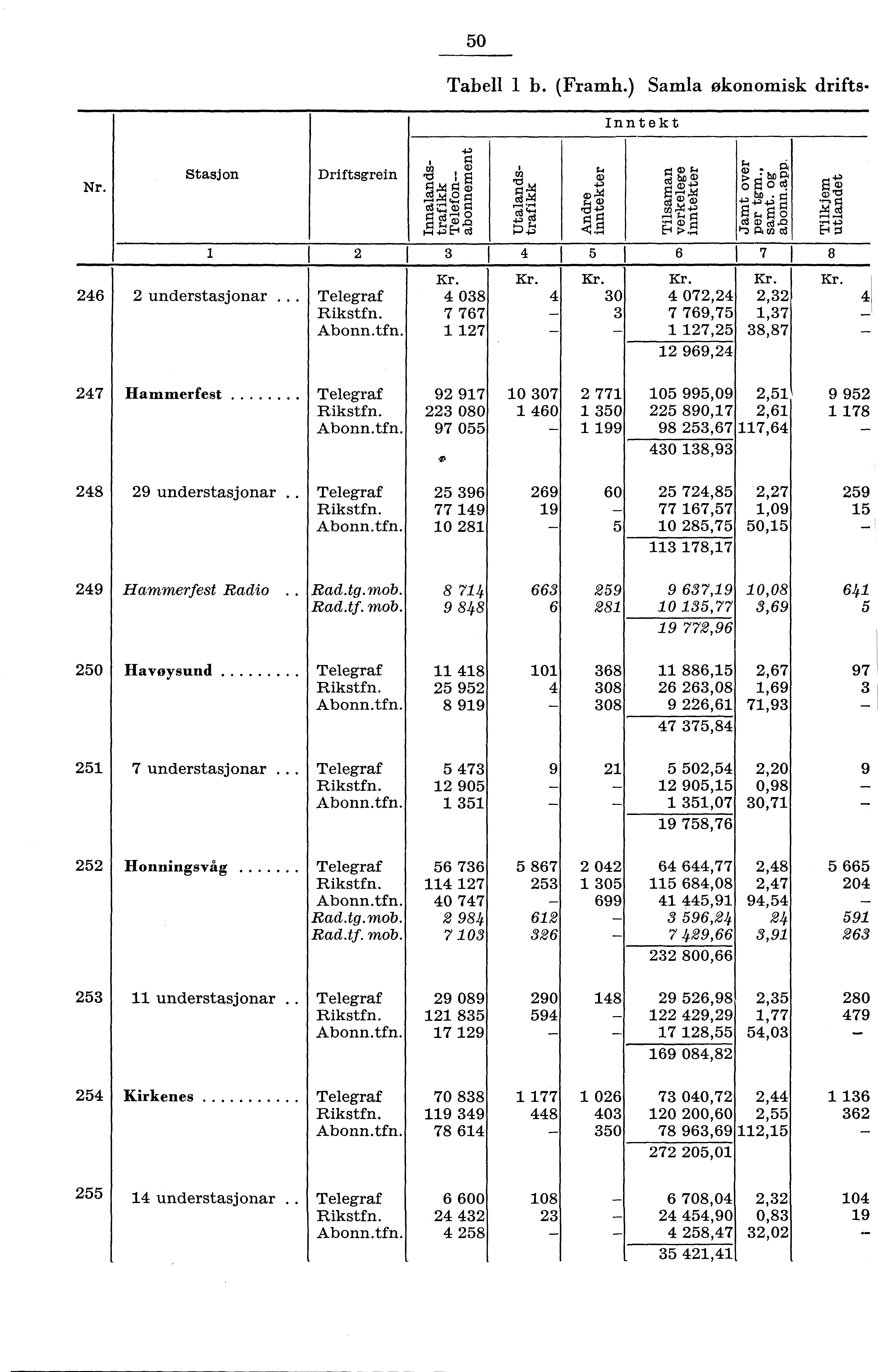 0 Tabell b. (Framh.) Samla økonomisk drifts Inntekt Nr. Stasjon Driftsgrein 6 understasjonar.. Telegraf Rikstfn. Abonn.tfn., g rg C) I i U rd CD, Om g C) 07,, (DM cd ': cp g,er,z, g,,b S 7), 0 cd `.@.