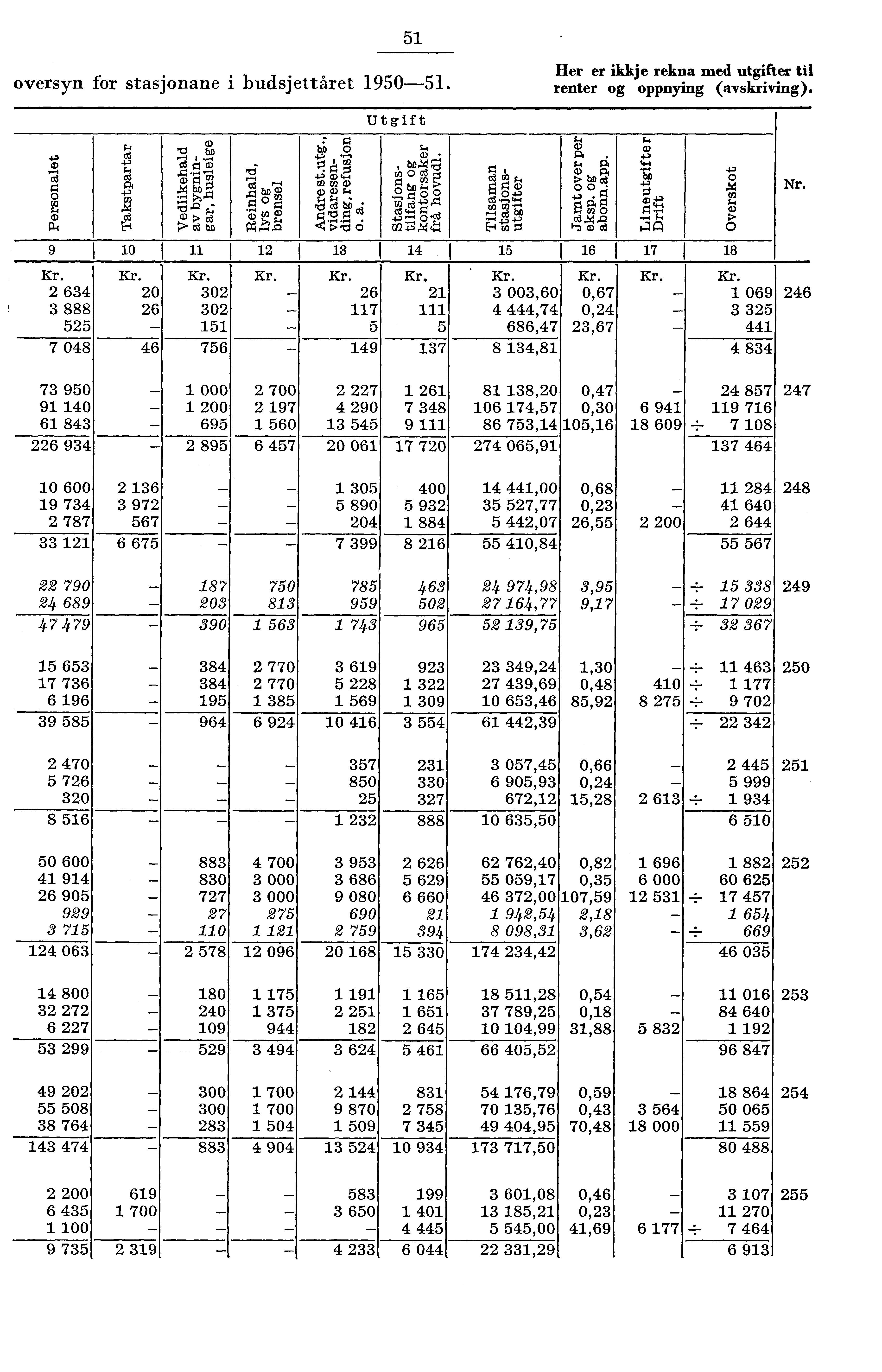 oversyn for stasjonane i budsjettåret 90. er er ikkje rekna med utgifter til renter og oppnying (avskriving). Utgift ci) 7' 0 rn r. td ' cti PA,( cd Et ci) 'd bp rtti " I8 ew h0 el,, >,,, R),.