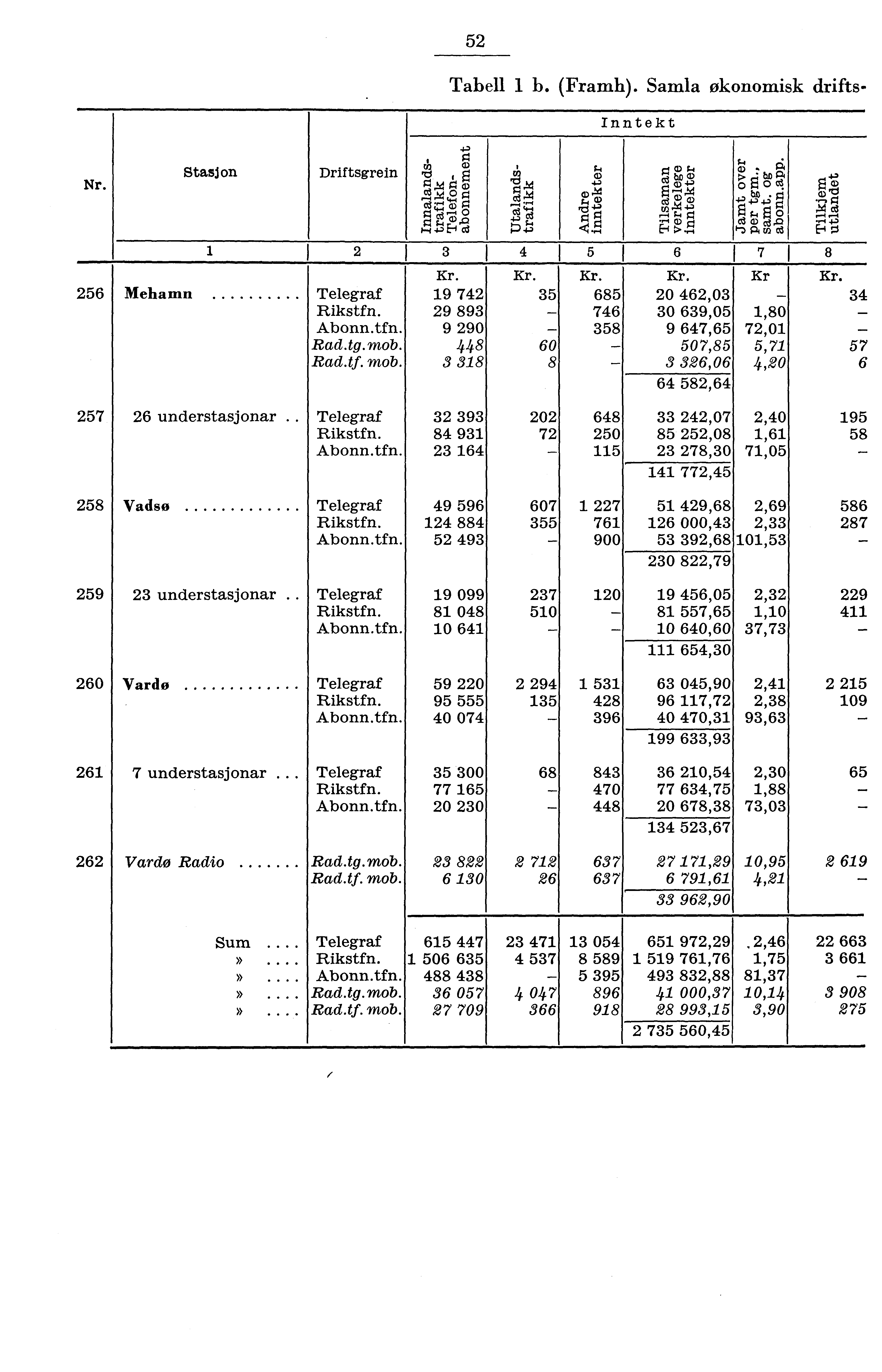 Tabell b. (Framh). Samla økonomisk drifts Inntekt o Stasjon Driftsgrein cp cd,bi. Nr. tag)r,t, 7,c, R: " 0 0 g gt) +E' 0 *Eg Pfi). pi I 6 7 8 Kr 6 Mehamn Telegraf 9 7 68 0 6,0 Rikstfn.