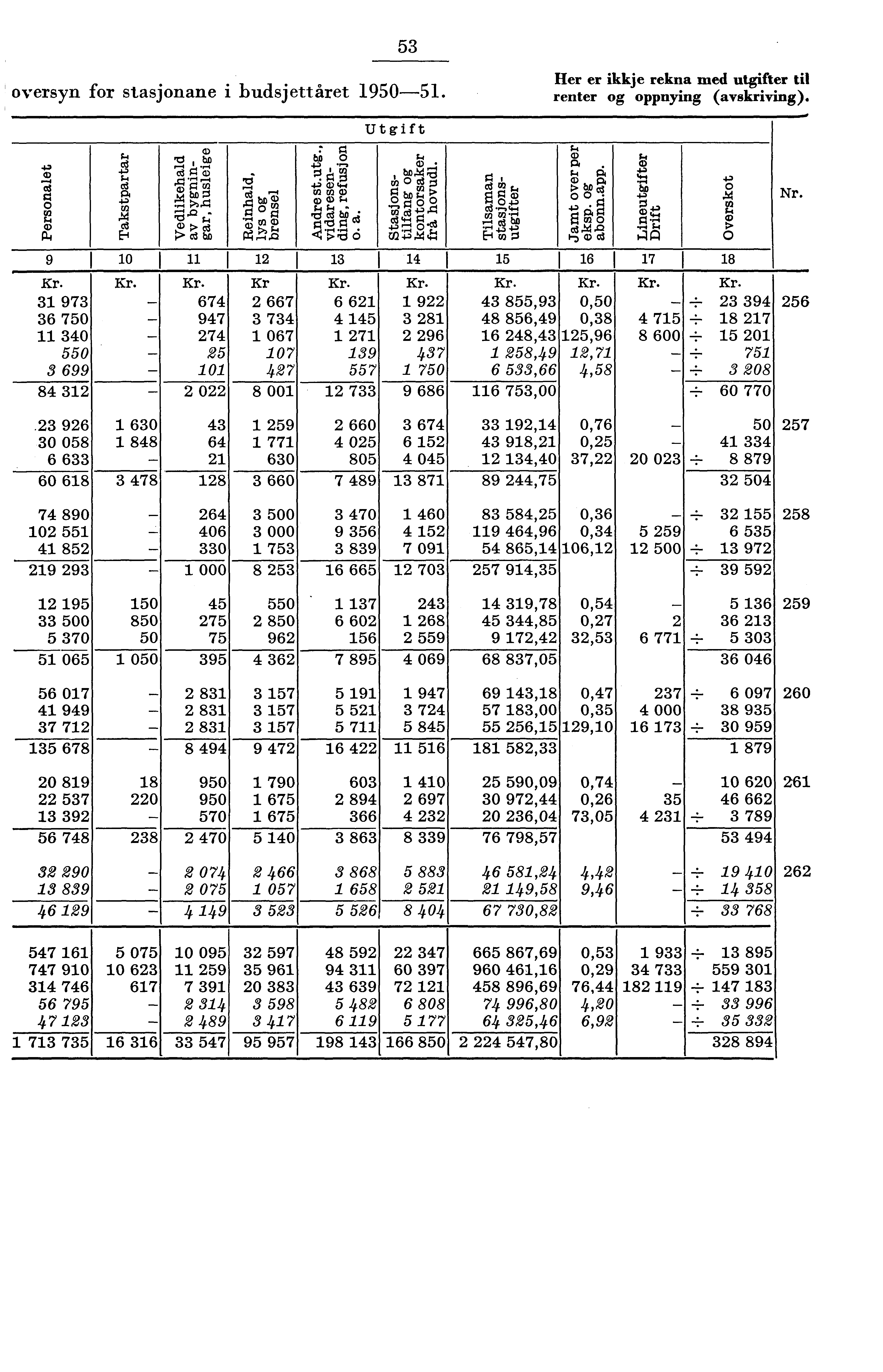 oversyn for stasjonane i budsjettåret 90. er er ikkje rekna med utgifter tit renter og oppnying (avskriving). 7:rs o ro () O 9 97 6 70 0 0 699 8. 96 0 08 6 6 60 68 rci rq tif), _ Utgift 0 r.