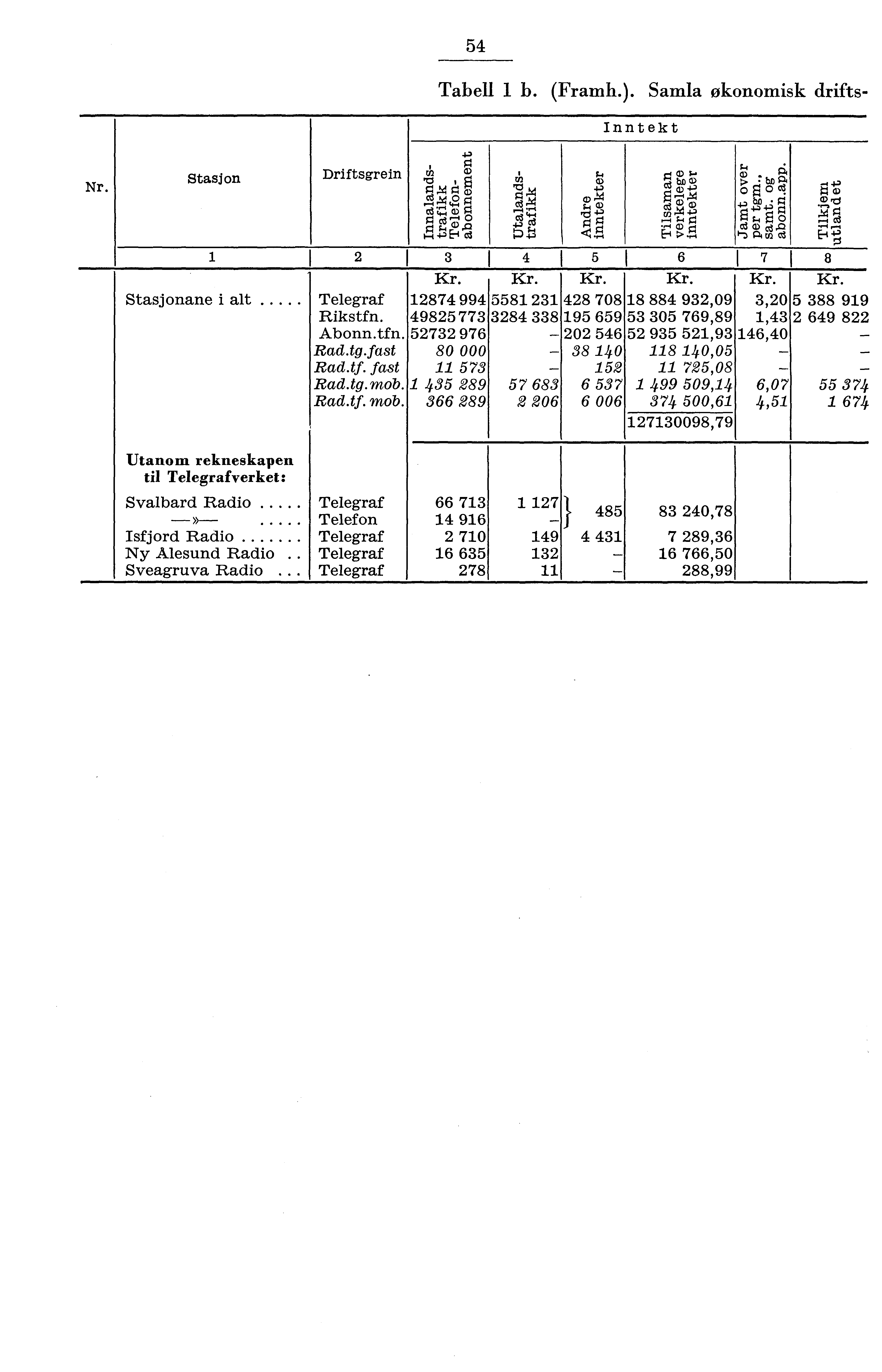 Tabell b. (Framh.). Samla økonomisk drifts Inntekt Nr. Stasjon Stasjonane i alt Driftsgrein Telegraf Rikstfn. Abonn.tfn. Rad.tg.fast Rad.tf. fast Rad.tg.mob. Rad.tf. mob.