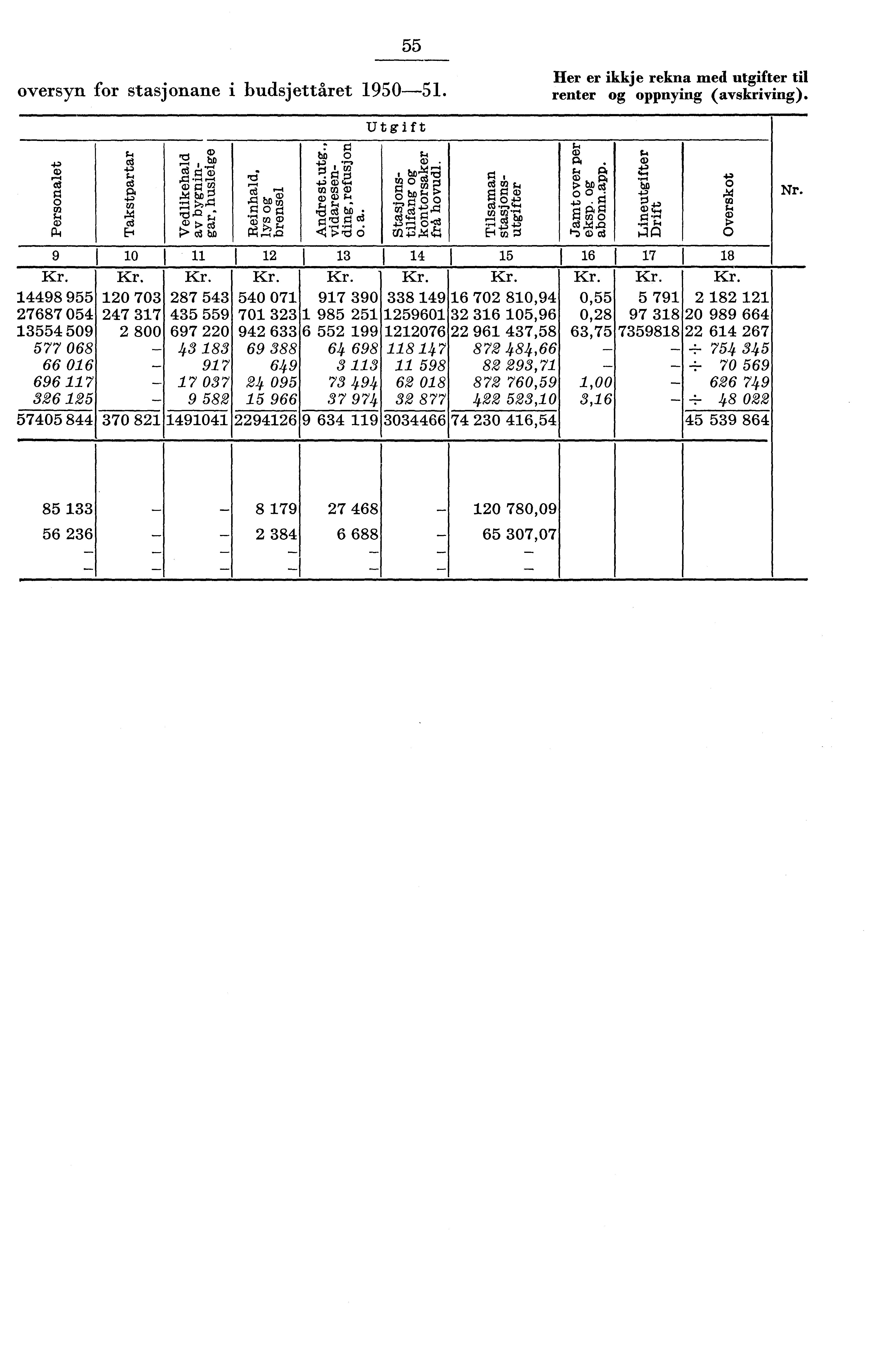 oversyn for stasjonane i budsjettåret 90. er er ikkje rekna med utgifter til renter og oppnying (avskriving). +. G) 7ag 0O 7 Å': ;, cd P cd P. Cl) M ca E.,,, cp a bd,0.,, rt ger,j re Z i.