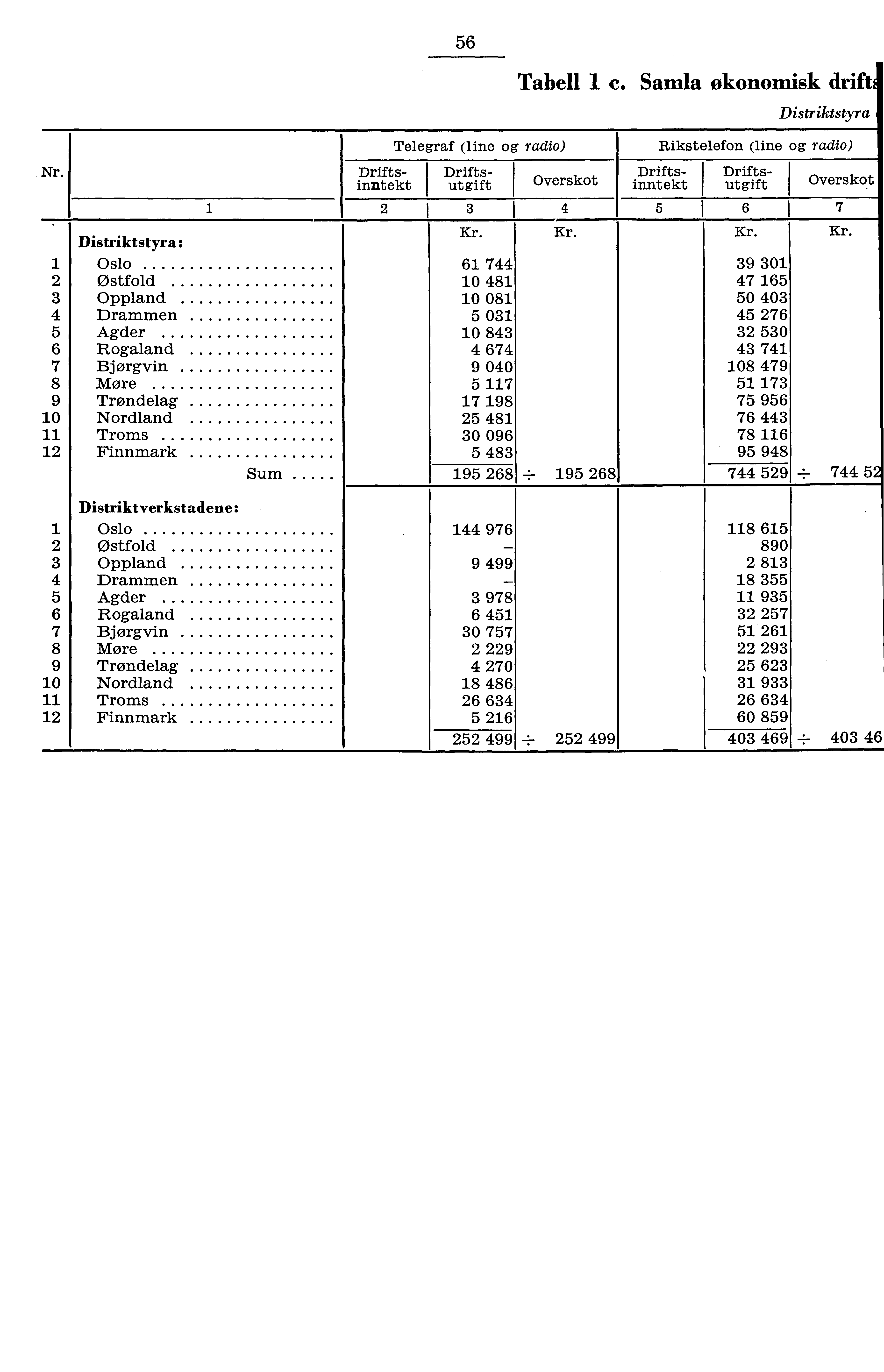 6 Tabell c. Samla økonomisk driftil Distrikt styra Nr.