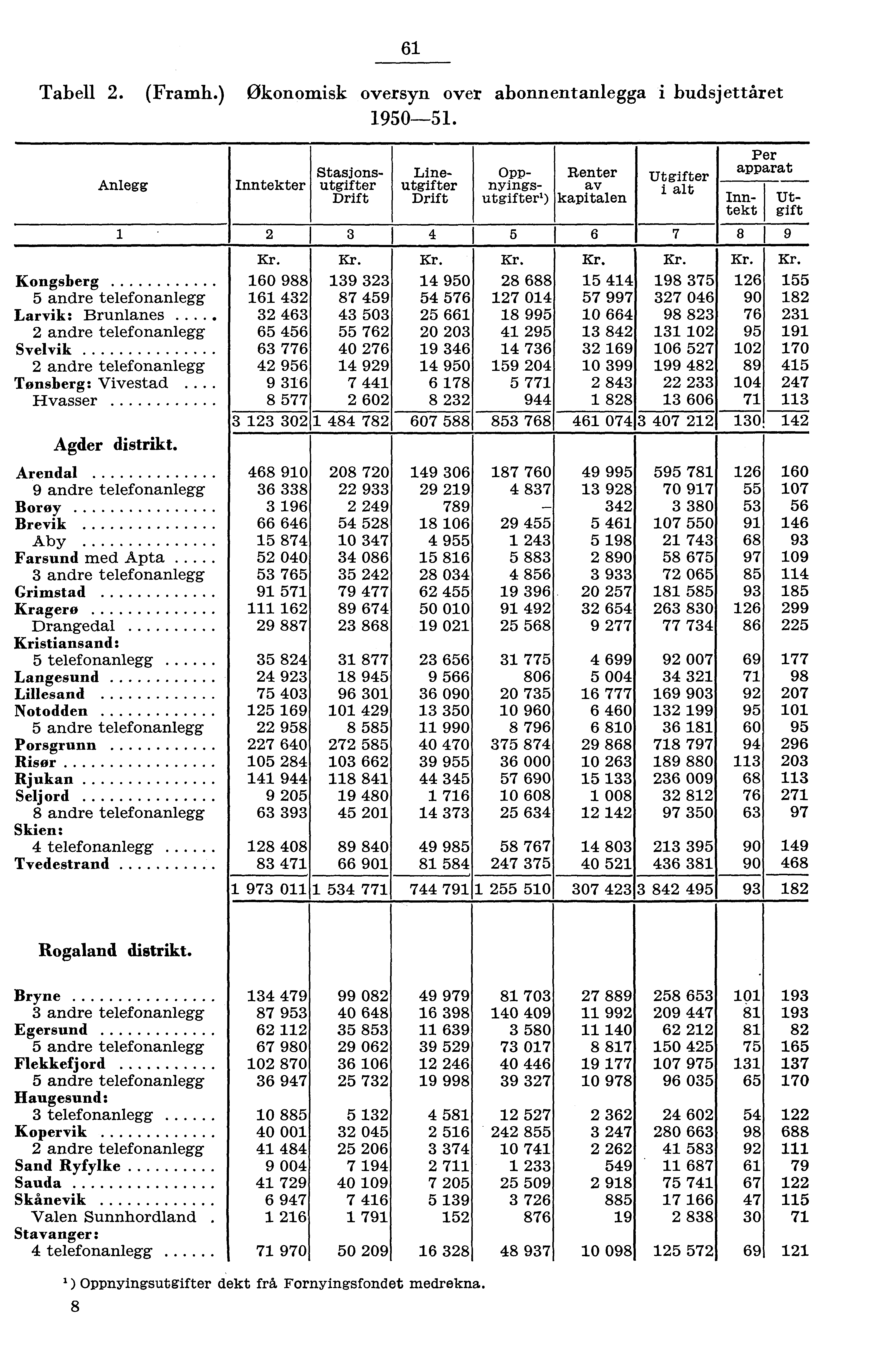 6 Tabell. (Framh.) Økonomisk oversyn over abonnentanlegga i budsjettåret 90. Anlegg Kongsberg andre telefonanlegg Larvik: Brunlanes.... andre telefonanlegg Svelvik andre telefonanlegg Tønsberg: Vivestad.