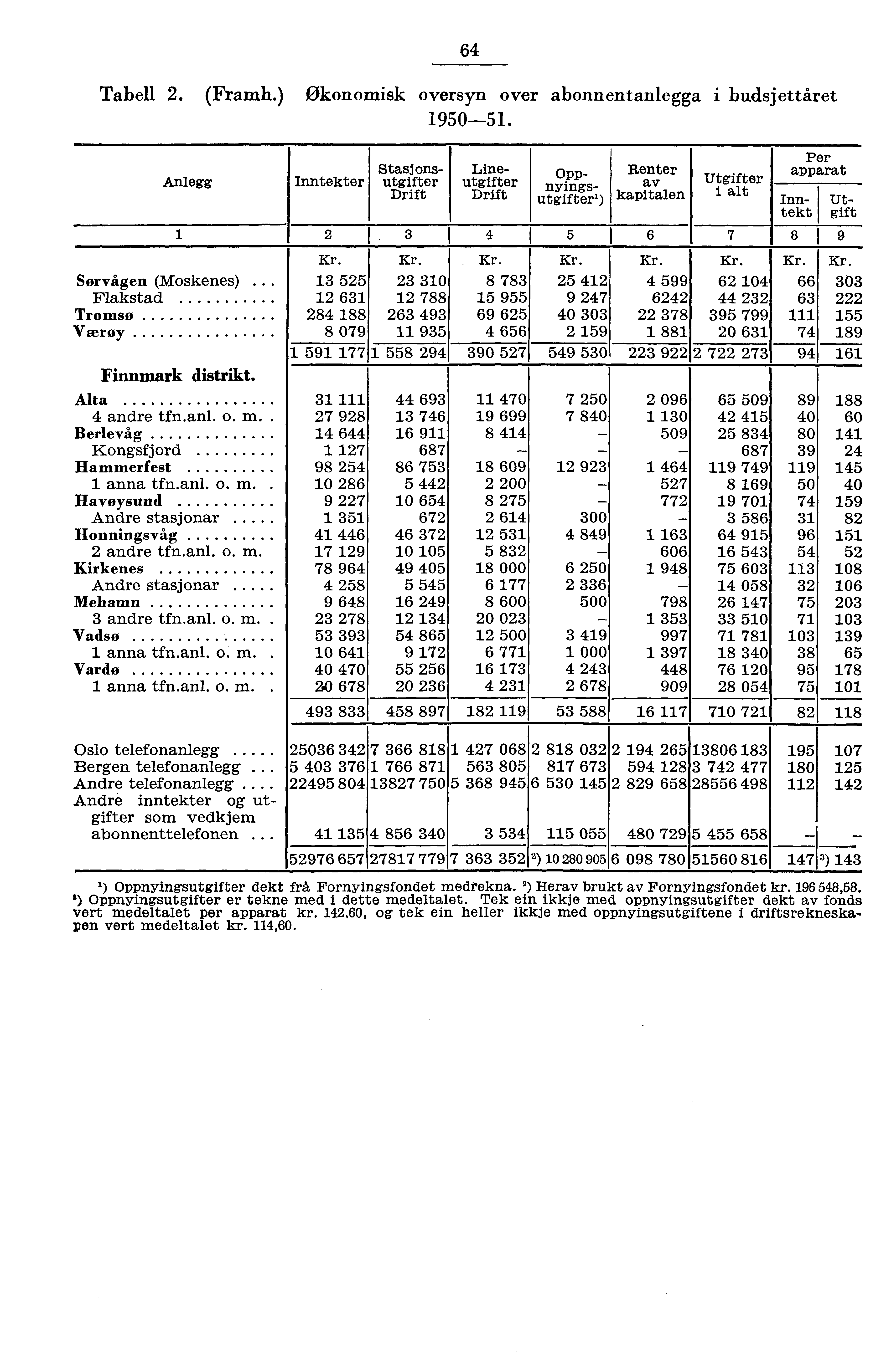 6 Tabell. (Framh.) Økonomisk oversyn over abonnentanlegga i budsjettåret 90. Anlegg Sørvågen (Moskenes).. Flakstad Tromso Værøy Finnmark distrikt. Alta andre tfn.anl. o. m.