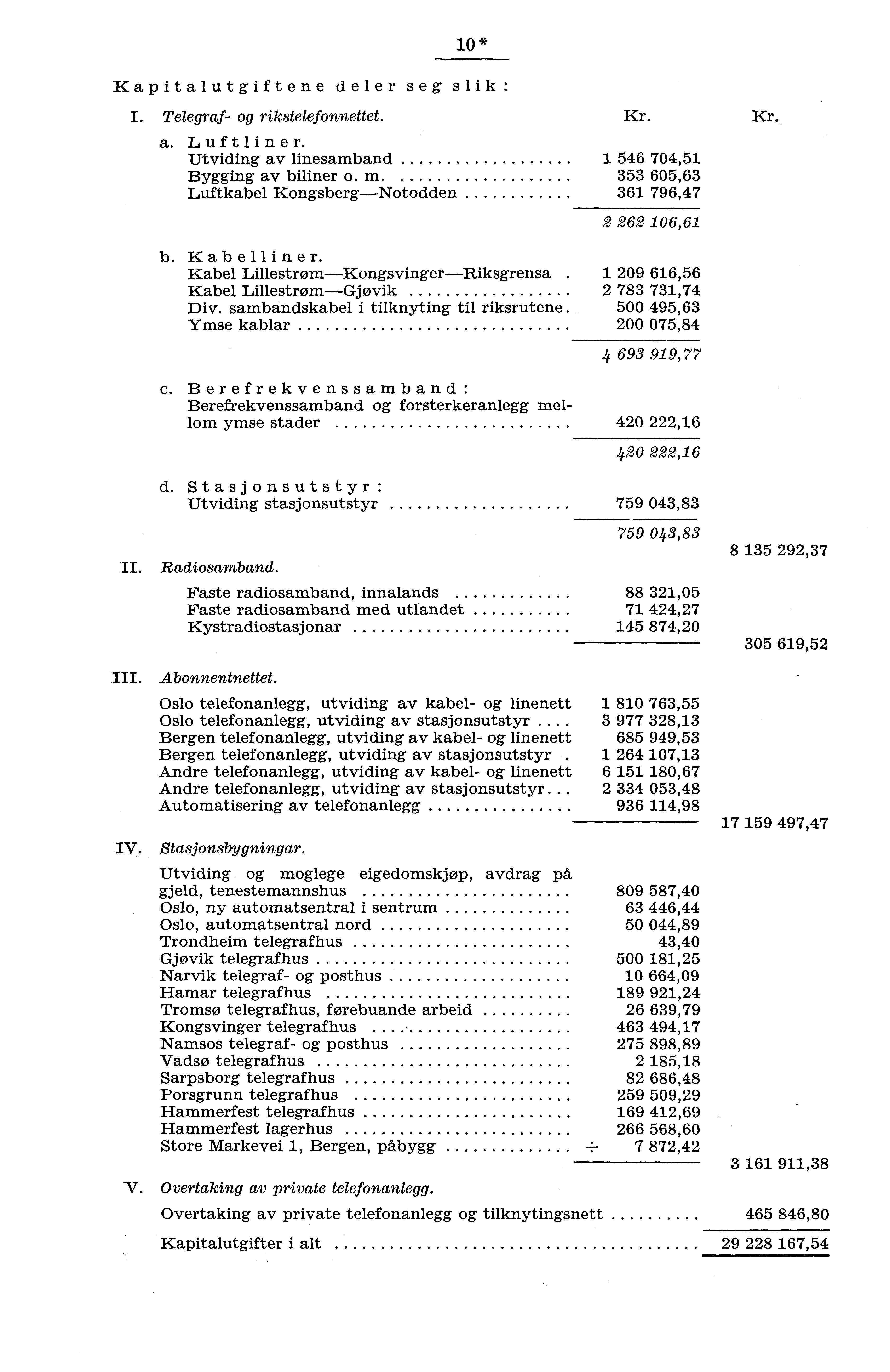 0* Kapitalutgiftene deler seg slik : I. Telegraf og rikstelefonnettet. a. Luftliner. Utviding av linesamband 6 70, Bygging av biliner o. m 60,6 Luftkabel KongsbergNotodden 6 796,7 6 06,6 b.