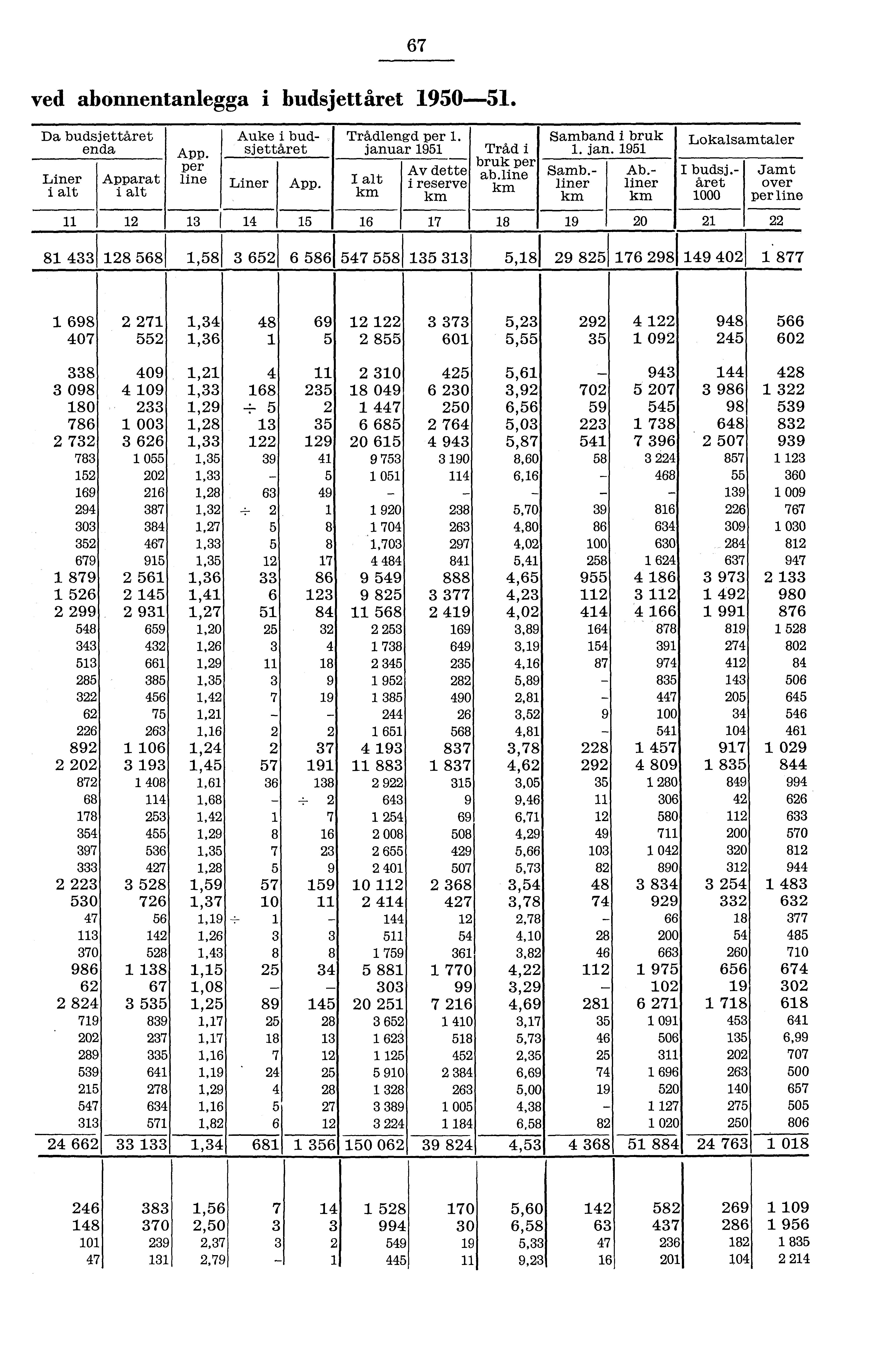 67 ved abonnentanlegga i budsjettåret 90. Da budsjettåret enda Liner i alt Apparat i alt App. per line Liner App. I alt km Trådlengd per. januar 9 Trå ',d i.