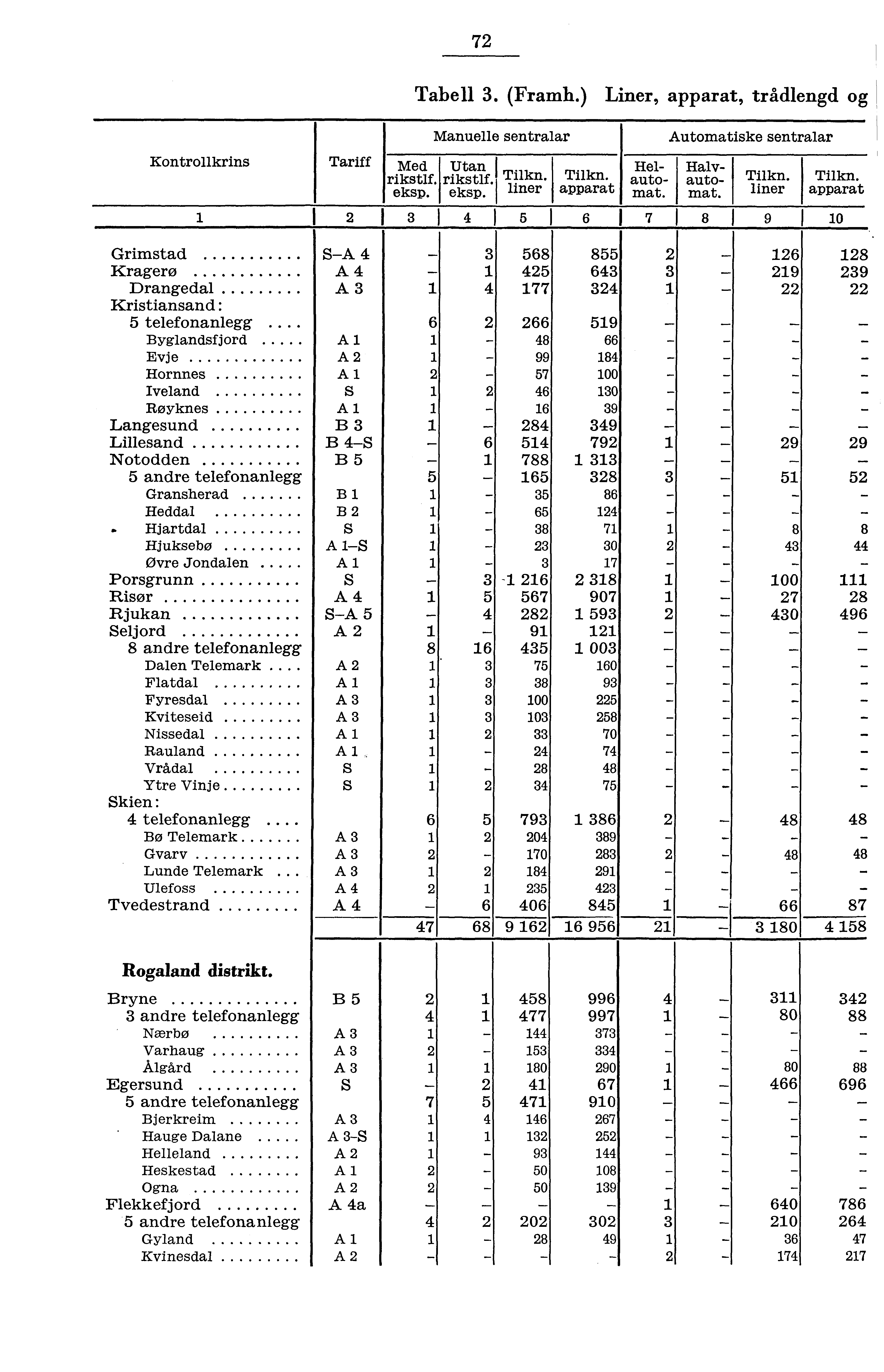 7 Kontrollkrins Tariff Med rikstlf. eksp. Tabell. (Framh.) Liner, apparat, trådlengd og Manuelle sentralar Utan rikstlf. Tilkn, eksp. liner Tilkn. apparat Automatiske sentralar el alvauto automat.