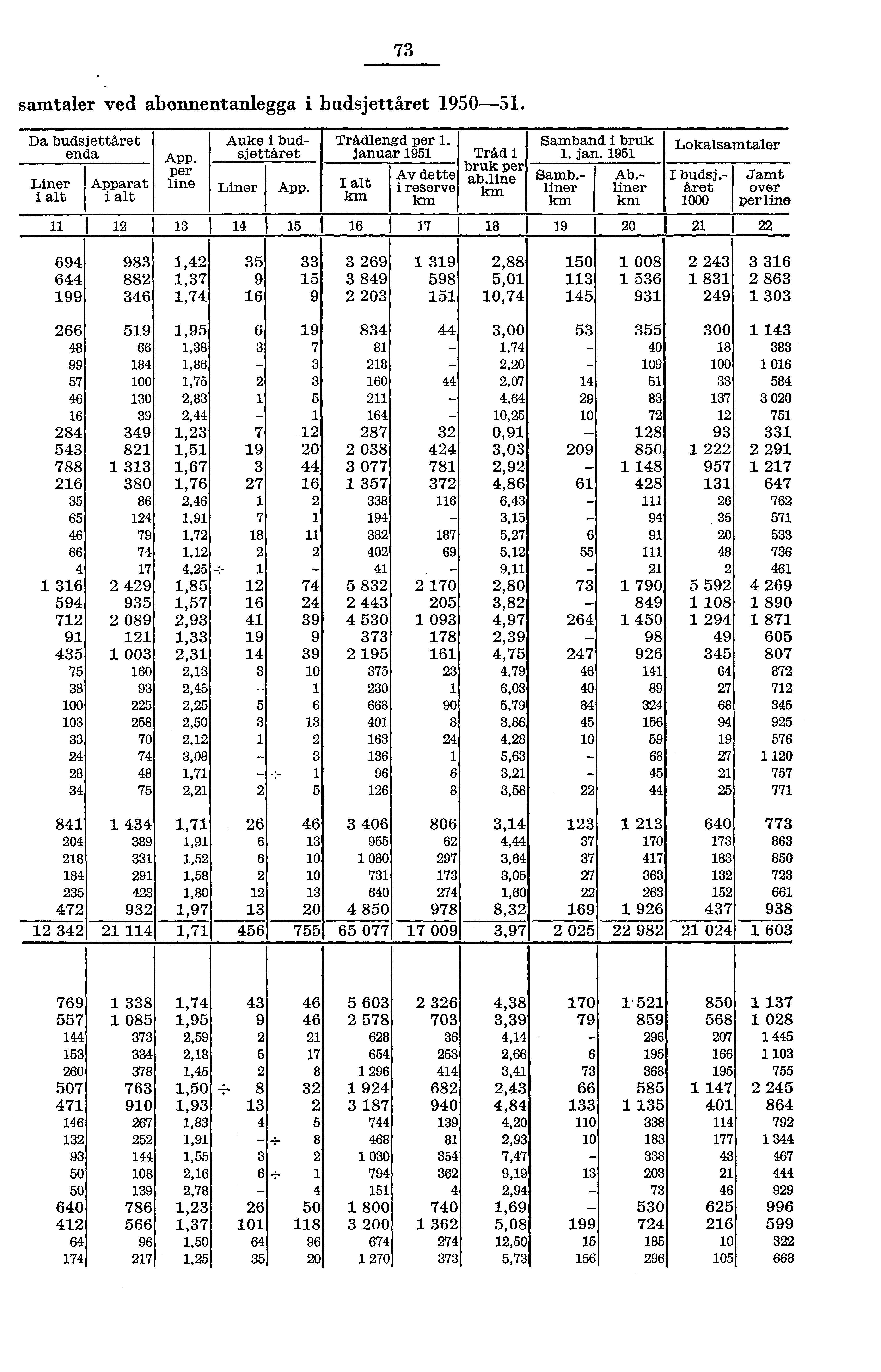 7 samtaler ved abonnentanlegga i budsjettåret 90. Da budsjettåret enda Liner i alt Apparat i alt App. per line Auke i budsjettåret Liner App. I alt km Trådlengd per.