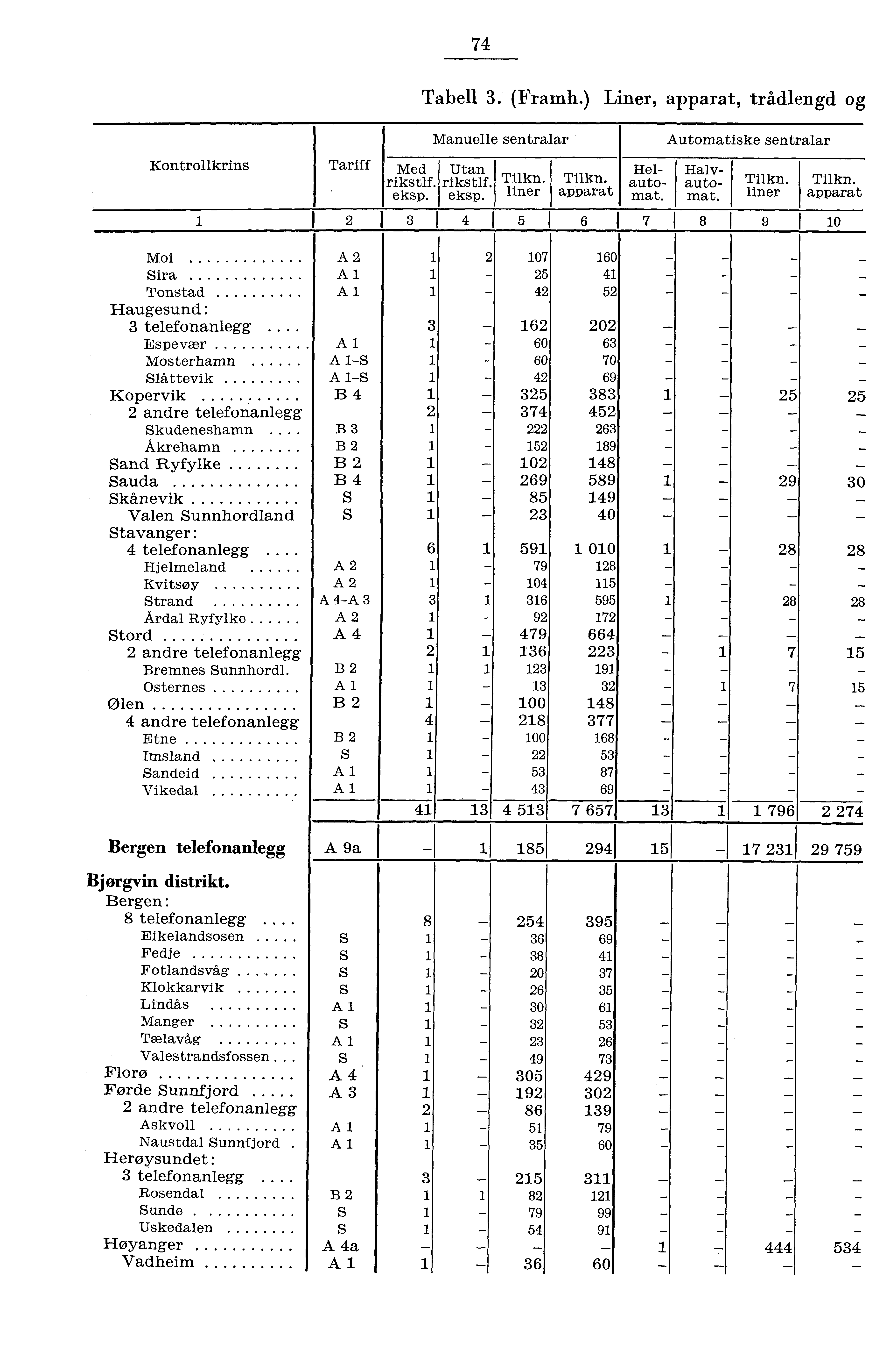 7 Tabell. (Framh.) Liner, apparat, trådlengd og Kontrollkrins Tariff Manuelle sentralar Med Utan rikstlf. rikstlf.i Tilkn. I Tilkn. eksp. I eksp.