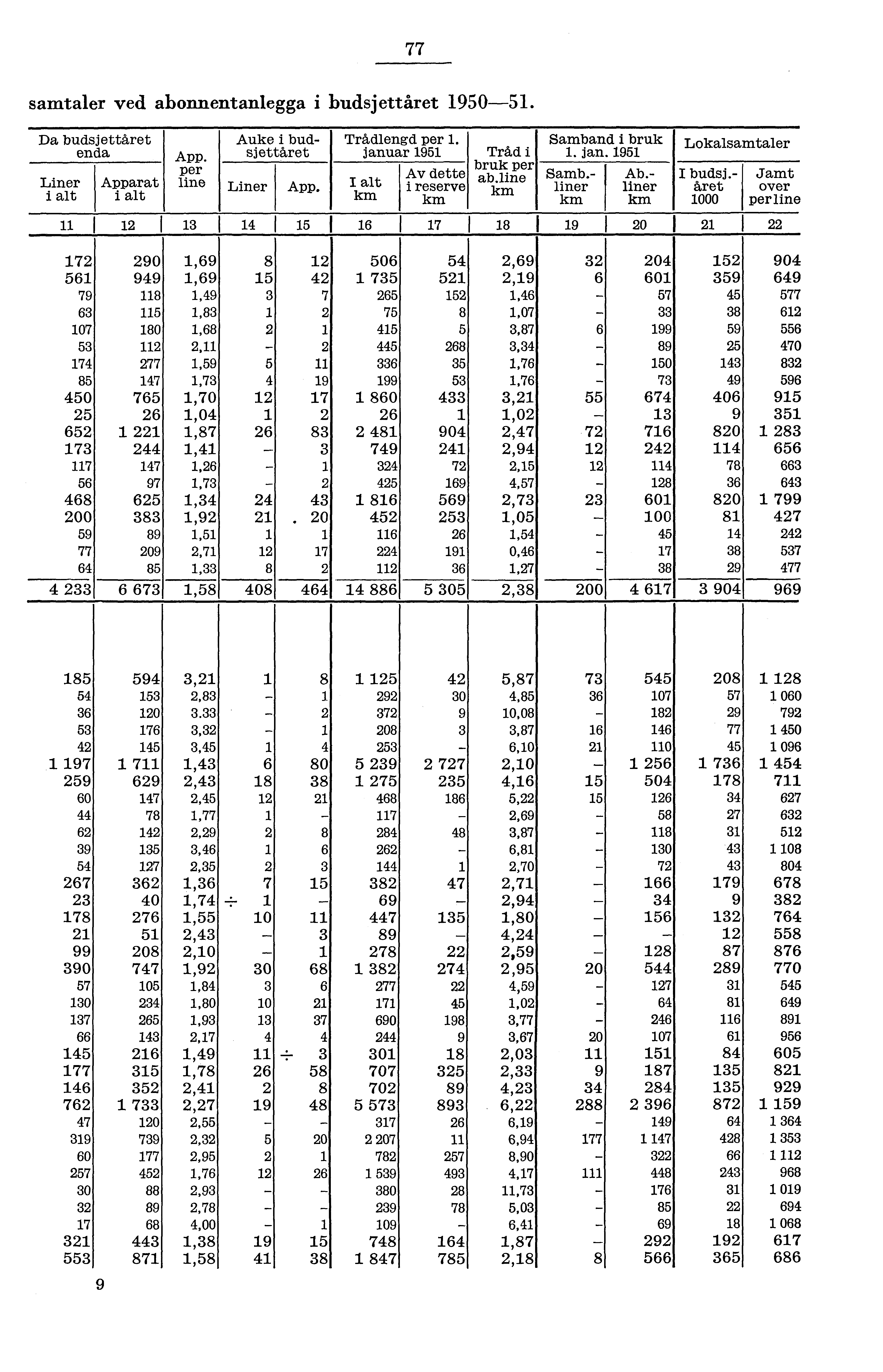 77 samtaler ved abonnentanlegga i budsjettåret 90. Da budsjettåret enda Liner i alt Apparat i alt Auke i bud App. sjettåret per line Liner App. Trådlengd per.