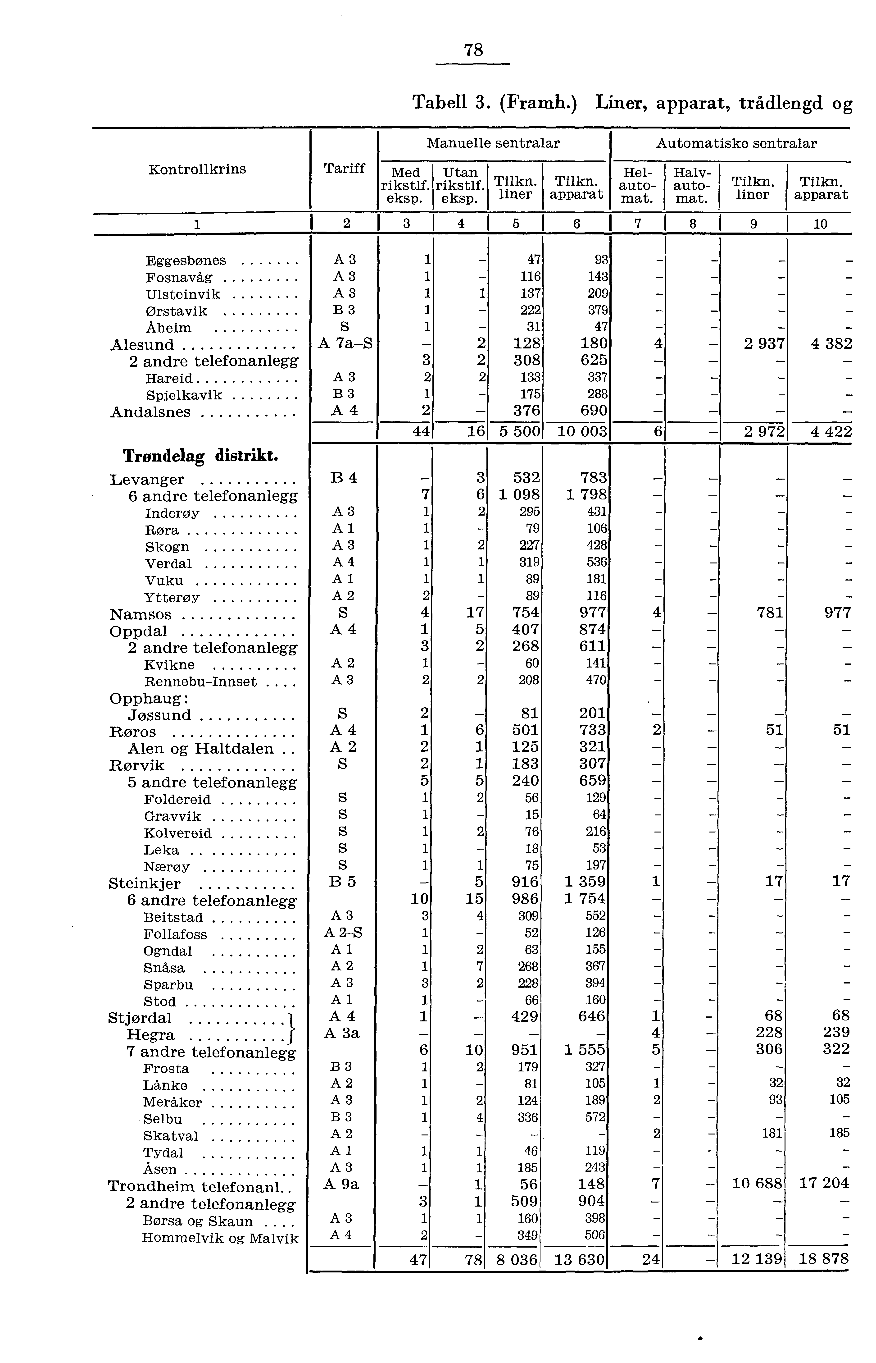 78 Tabell. (Framh.) Liner, apparat, trådlengd og Manuelle sentralar Automatiske sentralar Kontrollkrins Tariff Med Utan el rikstlf. rikstlf. Tilkn. Tilkn. auto eksp. eksp. liner apparat mat.