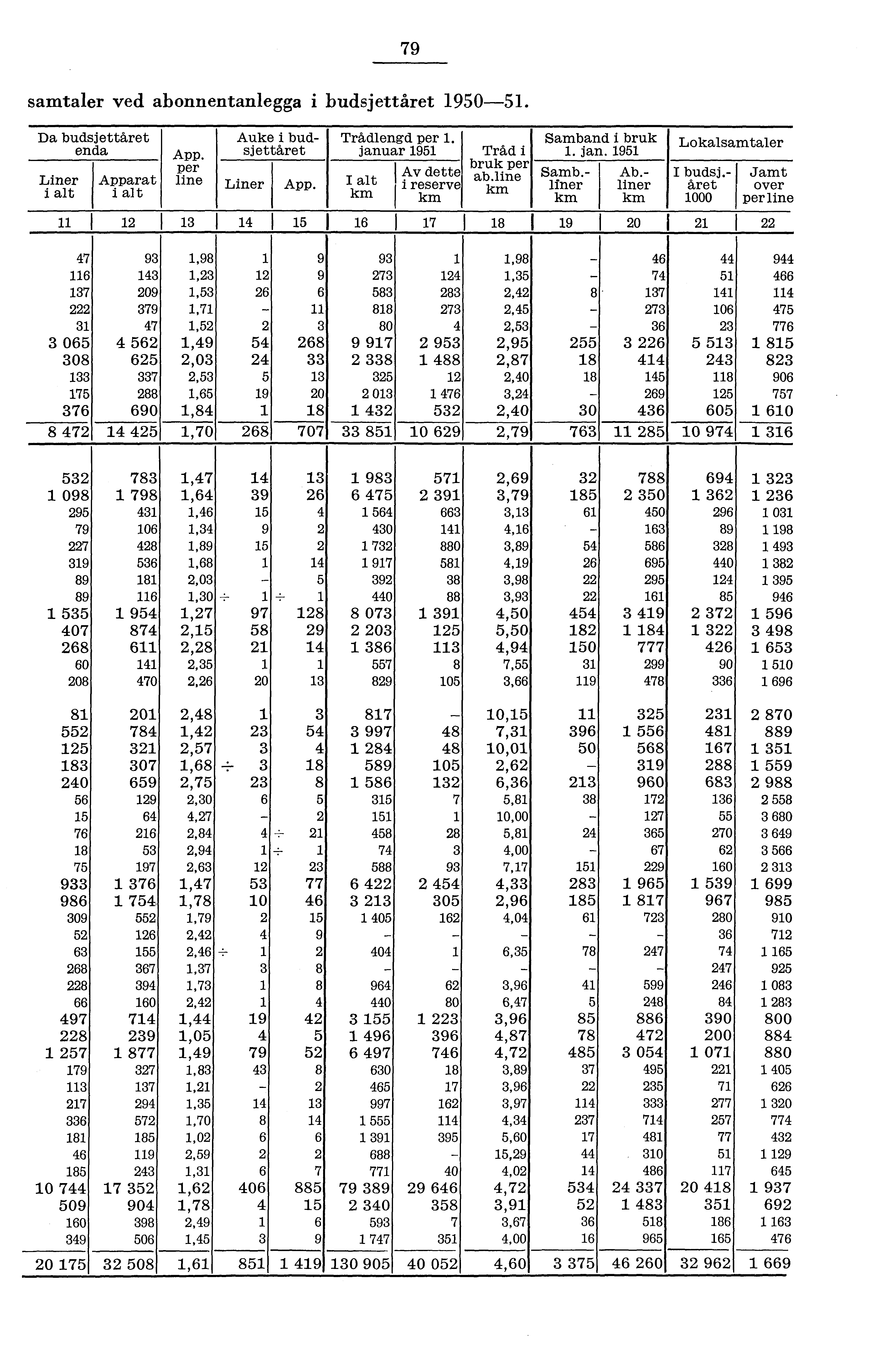 79 samtaler ved abonnentanlegga i budsjettåret 90. Da budsjettåret enda Liner i alt Apparat i alt App. per line Trådlengd per.