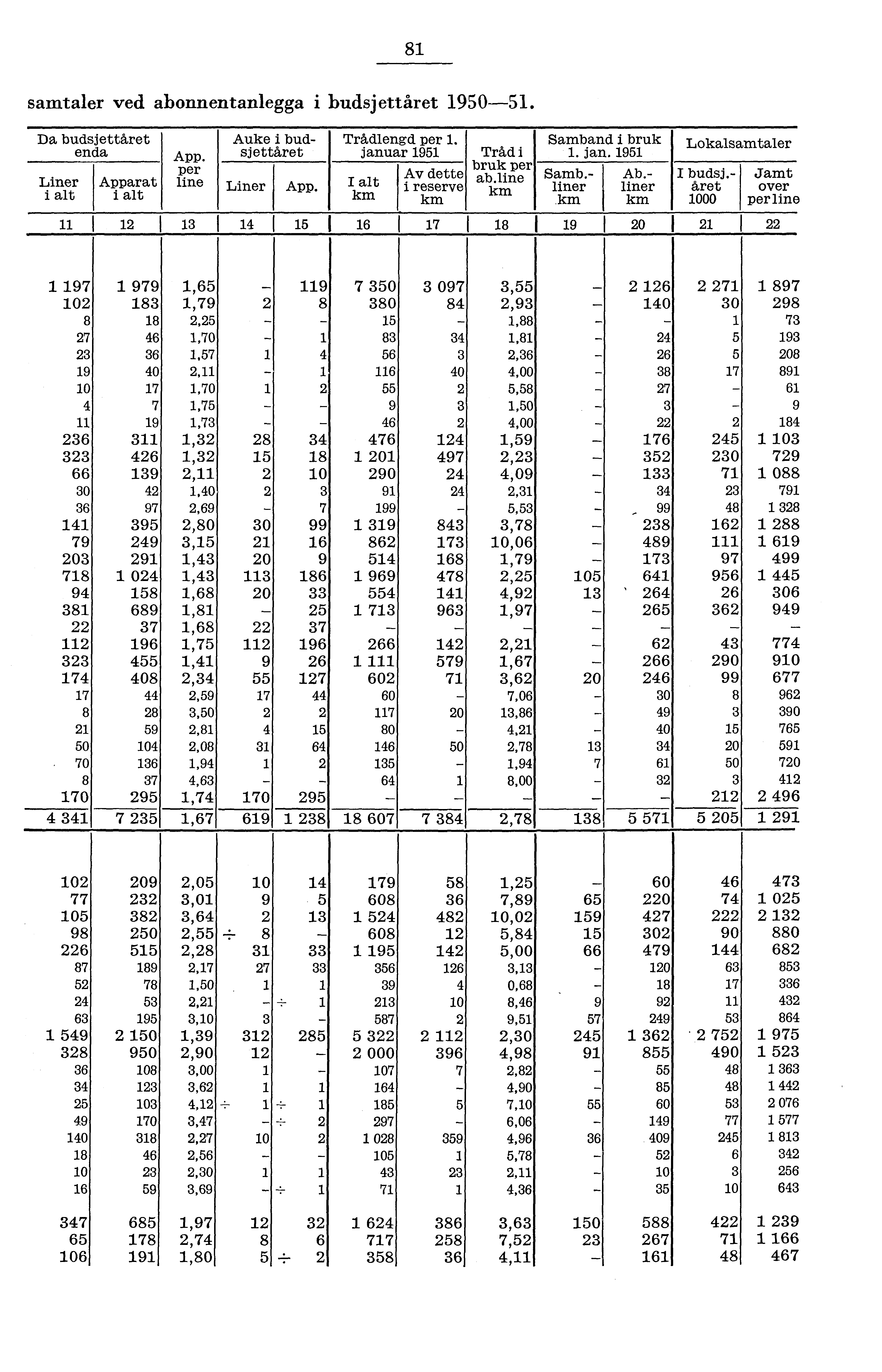 8 samtaler ved abonnentanlegga i budsjettåret 90. Da budsjettåret enda Liner i alt Apparat i alt App. per line Liner App. I alt km Trådlengd per. januar 9 Av dette i reserve km Tråd i bruk per ab.