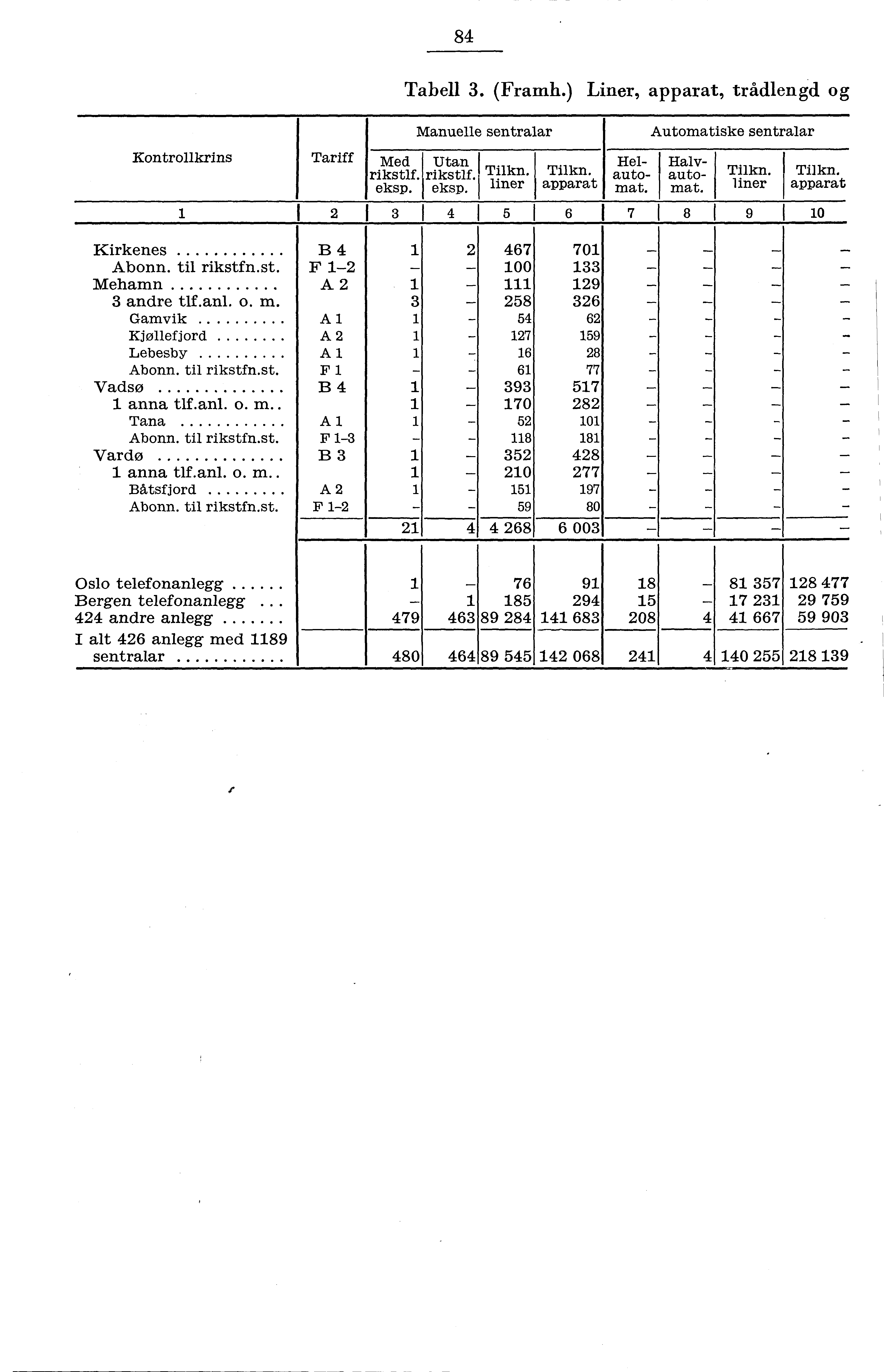 8 Kontrollkrins Tariff Tabell. (Framh.) Liner, apparat, trådlengd og Manuelle sentralar Med Utan rikstlf. rikstlf. l Tilkn eksp. eksp. liner Tilkn. apparat Automatiske sentralar elautomat. alvautomat.