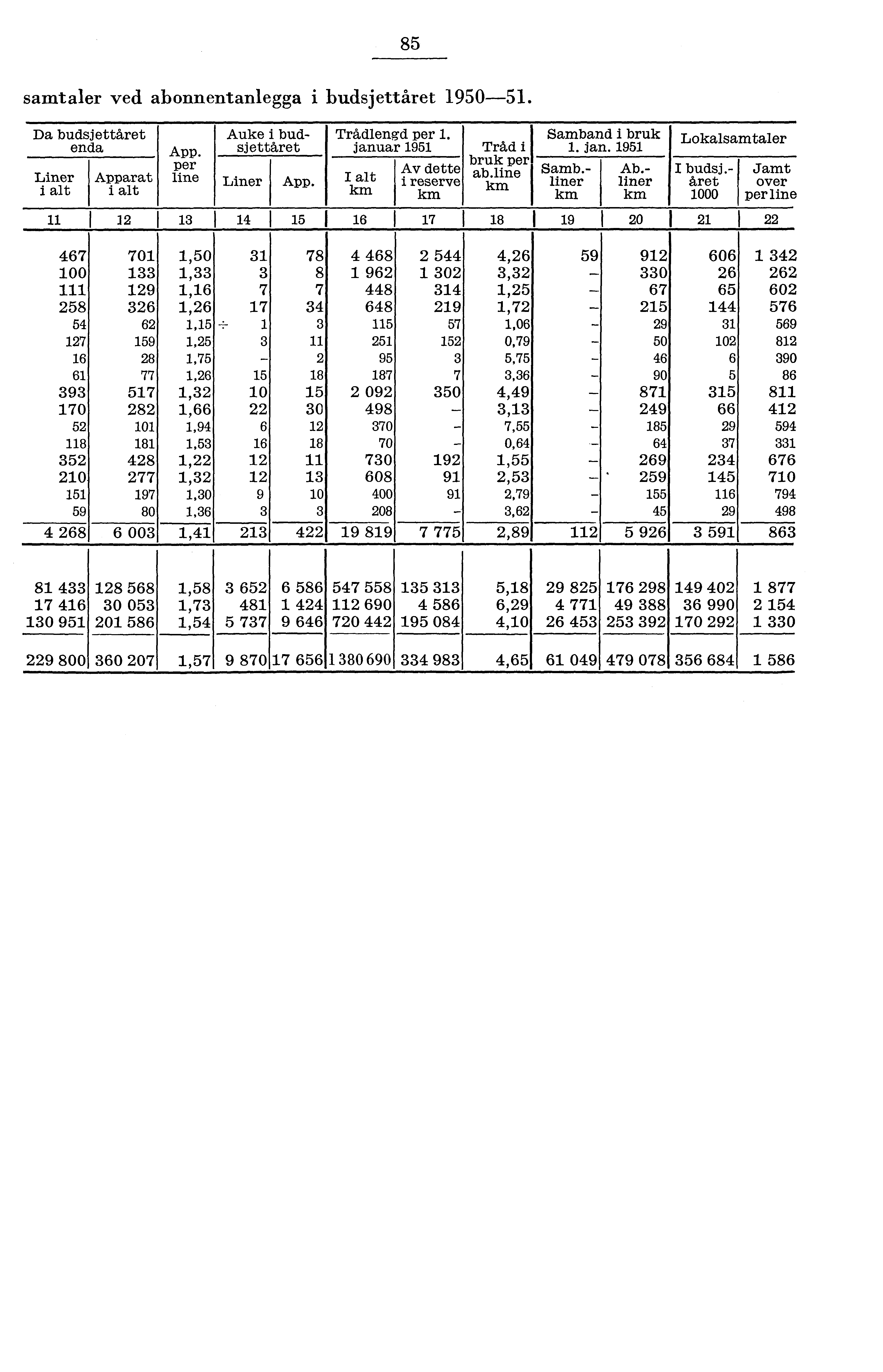 8 samtaler ved abonnentanlegga i budsjettåret 90. Da budsjettåret enda Liner i alt Apparat i alt App. per line Liner App. I alt km Trådlengd per.