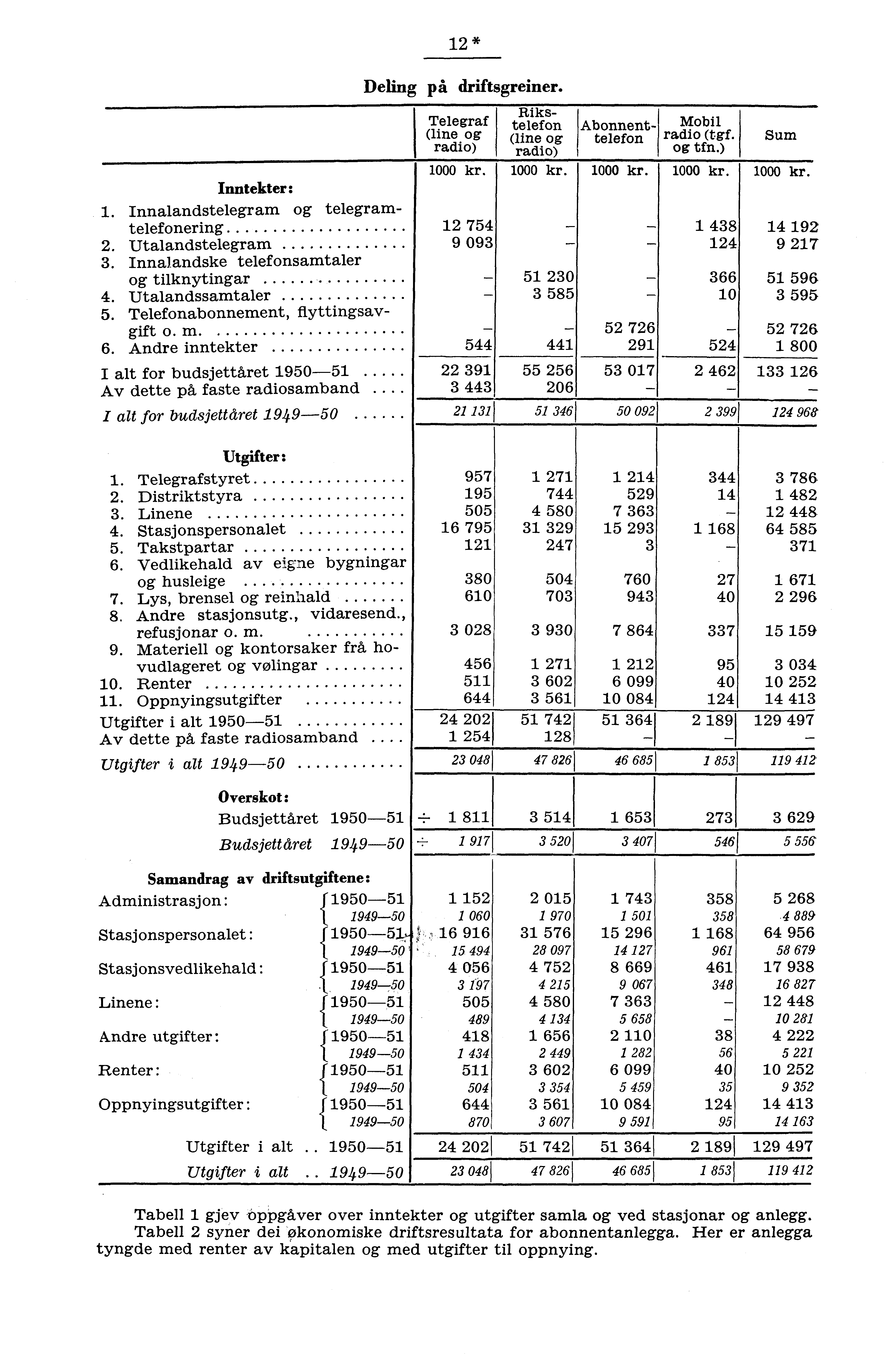 Inntekter:. Innalandstelegram og telegramtelefonering. Utalandstelegram. Innalandske telefonsamtaler og tilknytingar. Utalandssamtaler. Telefonabonnement, flyttingsavgift o. m 6.