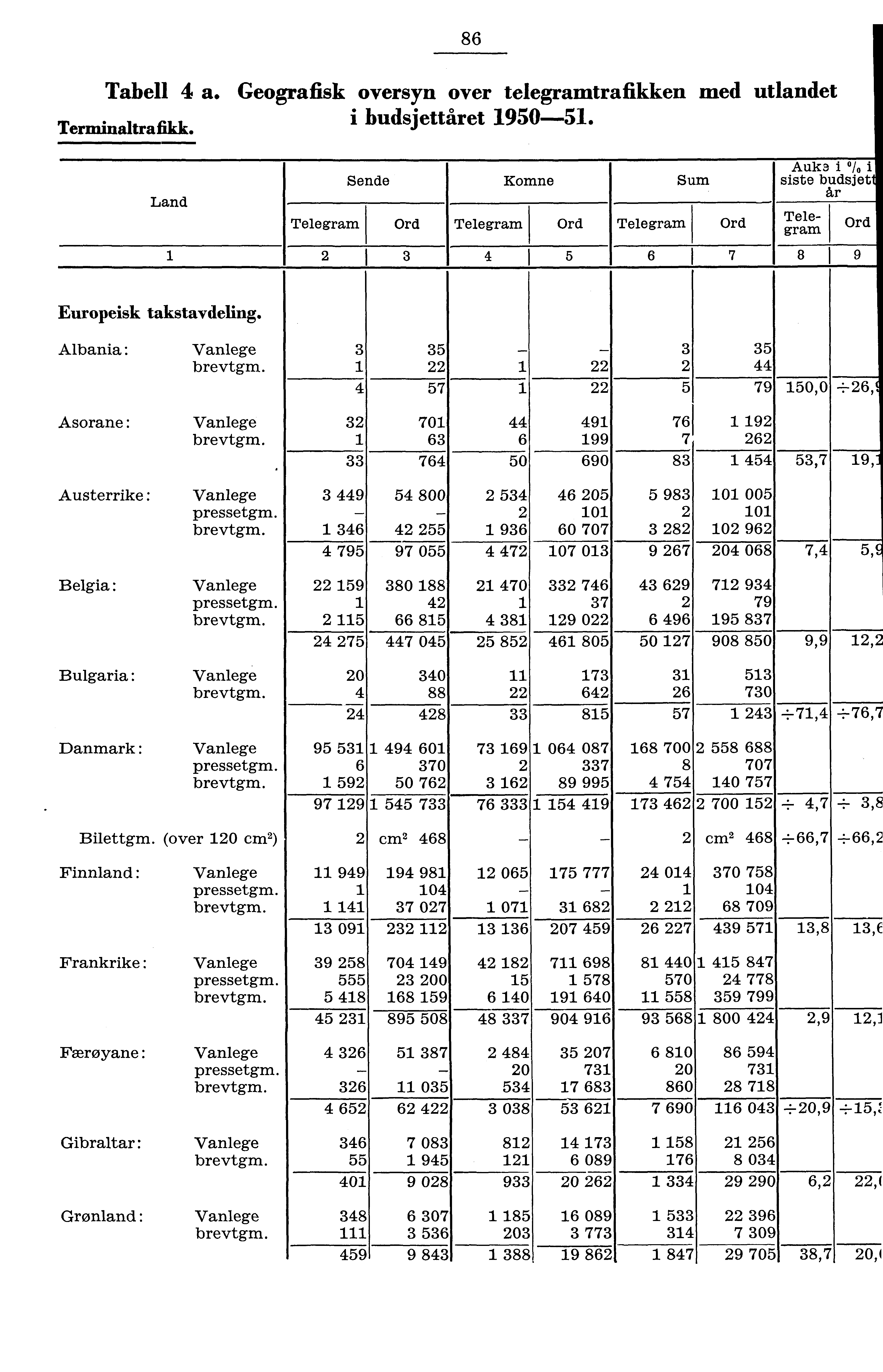 86 Tabell a. Geografisk oversyn over telegramtrafikken med utlandet i budsjettåret 90. Terminaltrafikk.