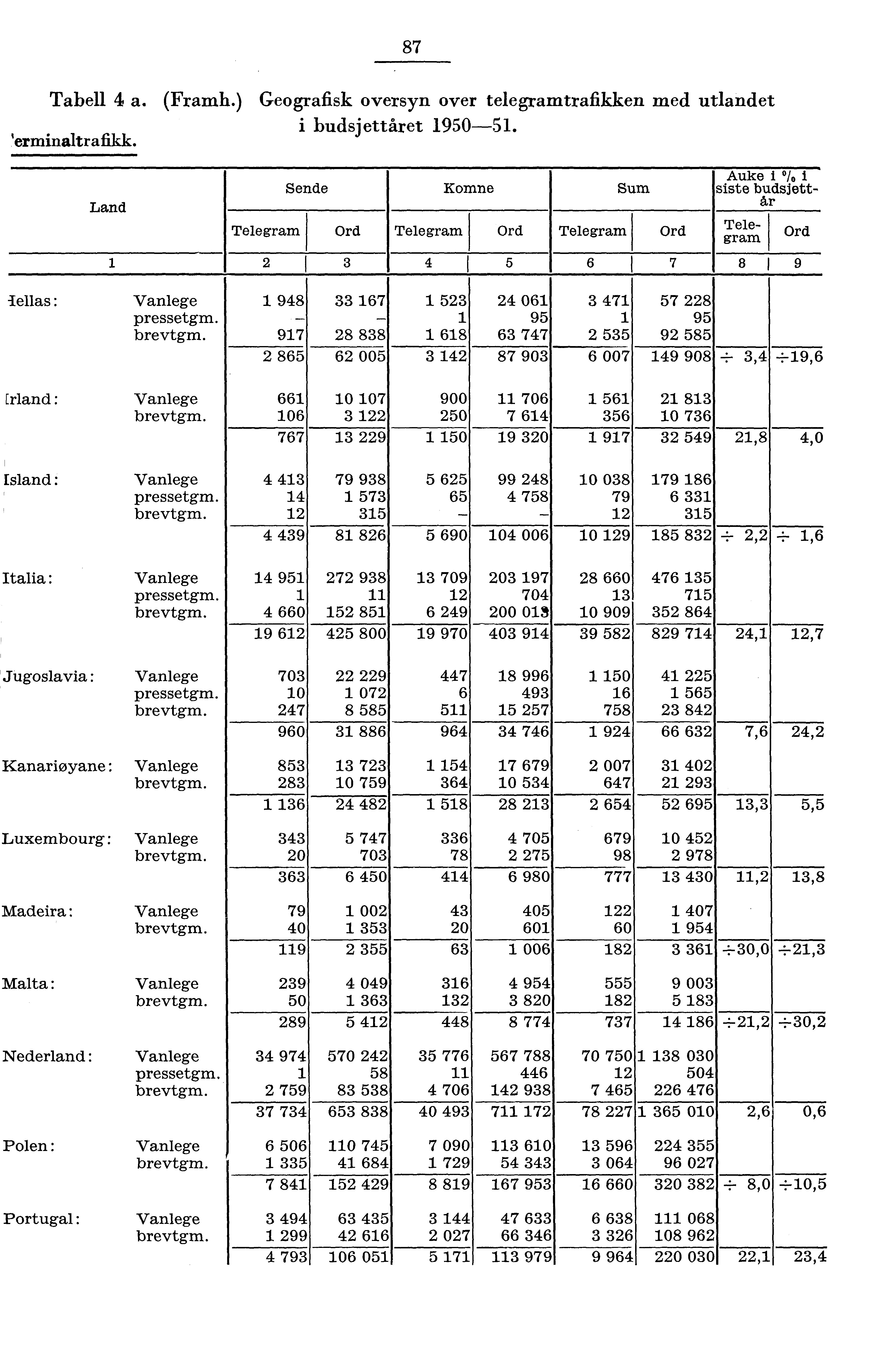 87 Tabell a. (Framh.) Geografisk oversyn over telegramtrafikken med utlandet i budsjettåret 90. 'erminaltrafikk. Sende Komne Sum Land Telegram Ord Telegram Ord Telegram Ord 6 7 Auke i J.