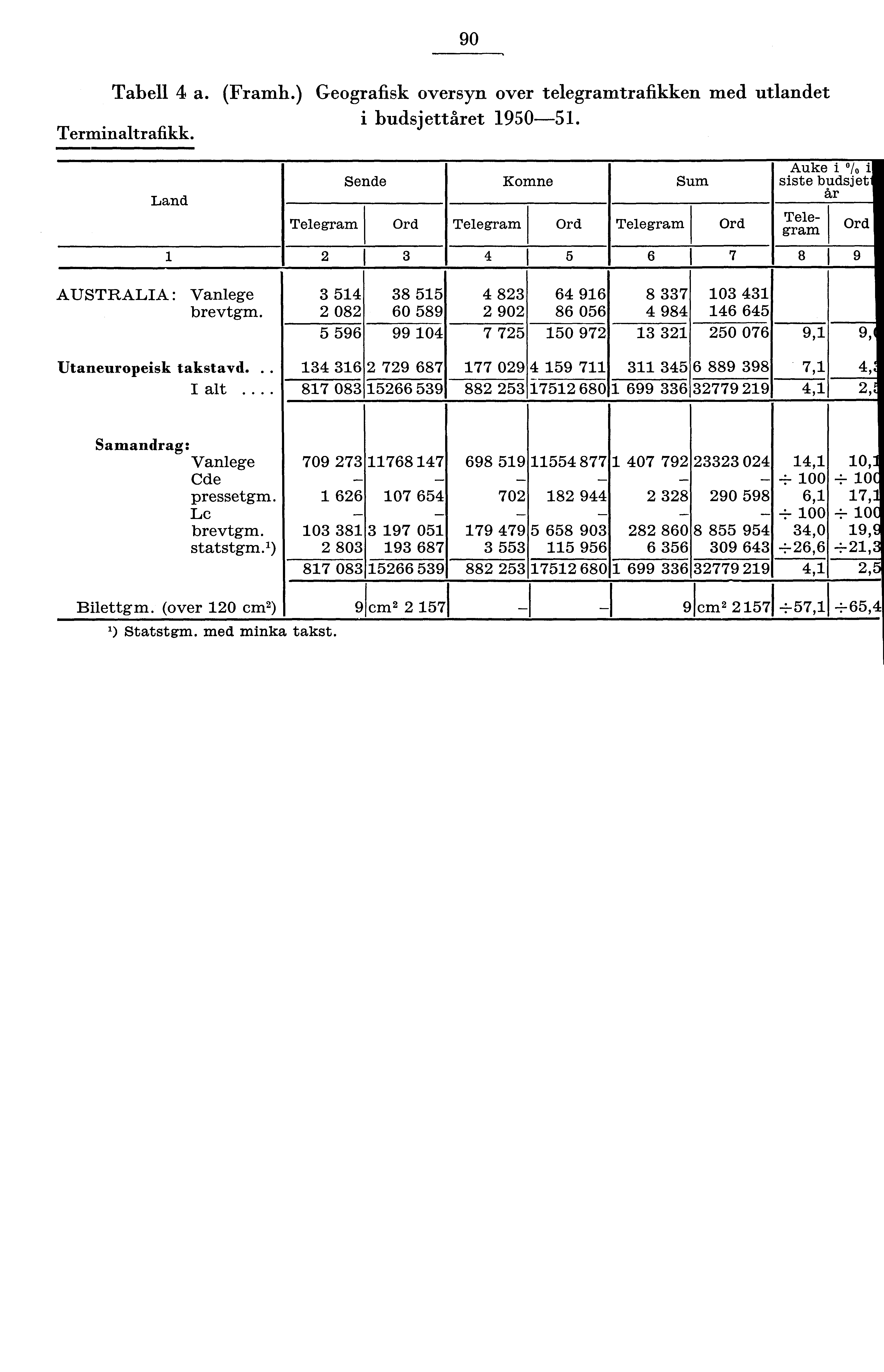 90 Tabell a. (Framh.) Geografisk oversyn over telegramtrafikken med utlandet i budsjettåret 90. Terminaltrafikk. Land AUSTRALIA: Vanlege brevtgm. Utaneuropeisk takstavd... I alt.