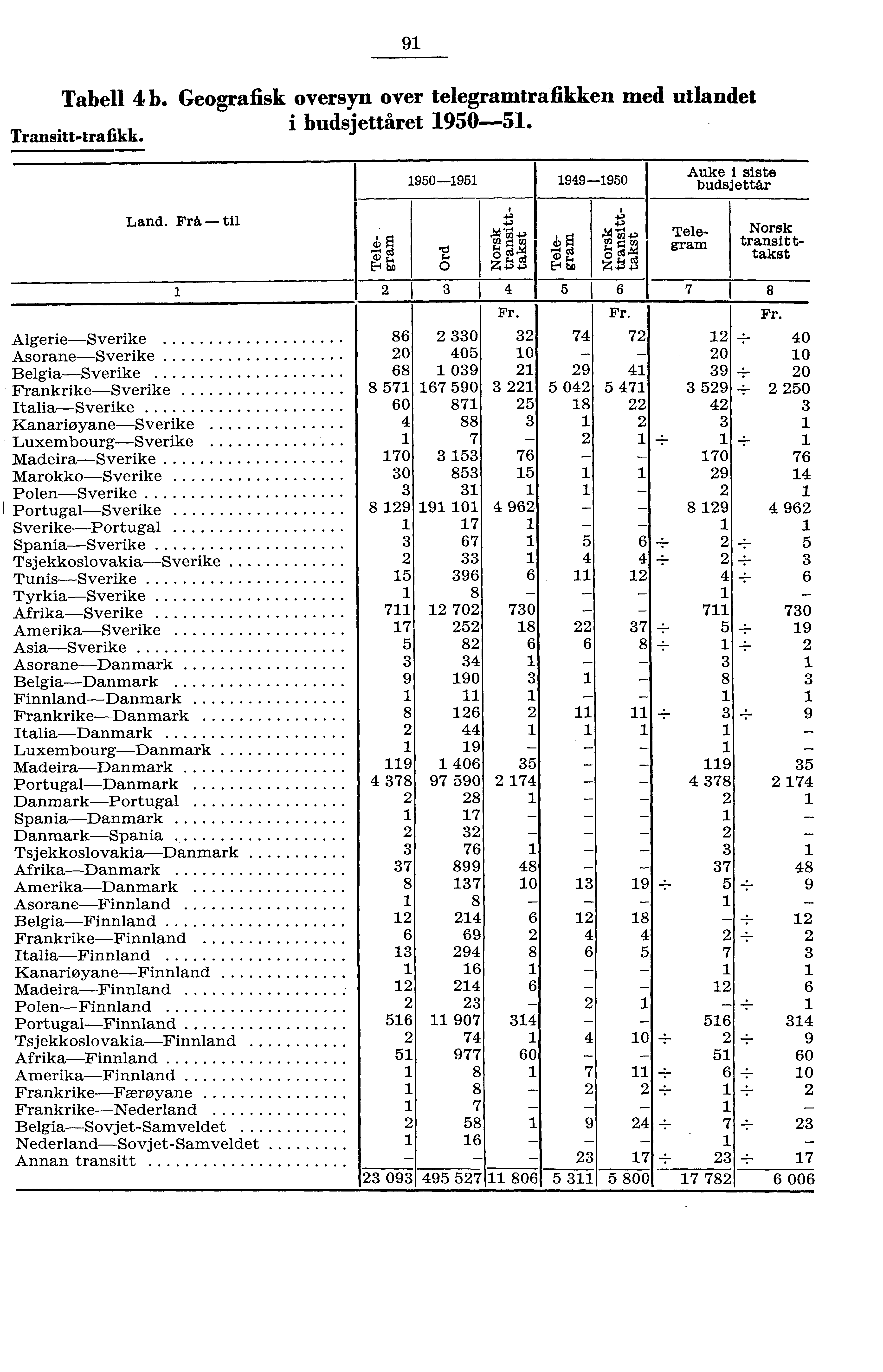 Tabell b. Geografisk oversyn over telegramtrafikken med utlandet i budsjettåret 90. Transitttrafikk. 9 909 9990 Auke i siste budsjettar Land. Frit til (ID Et.