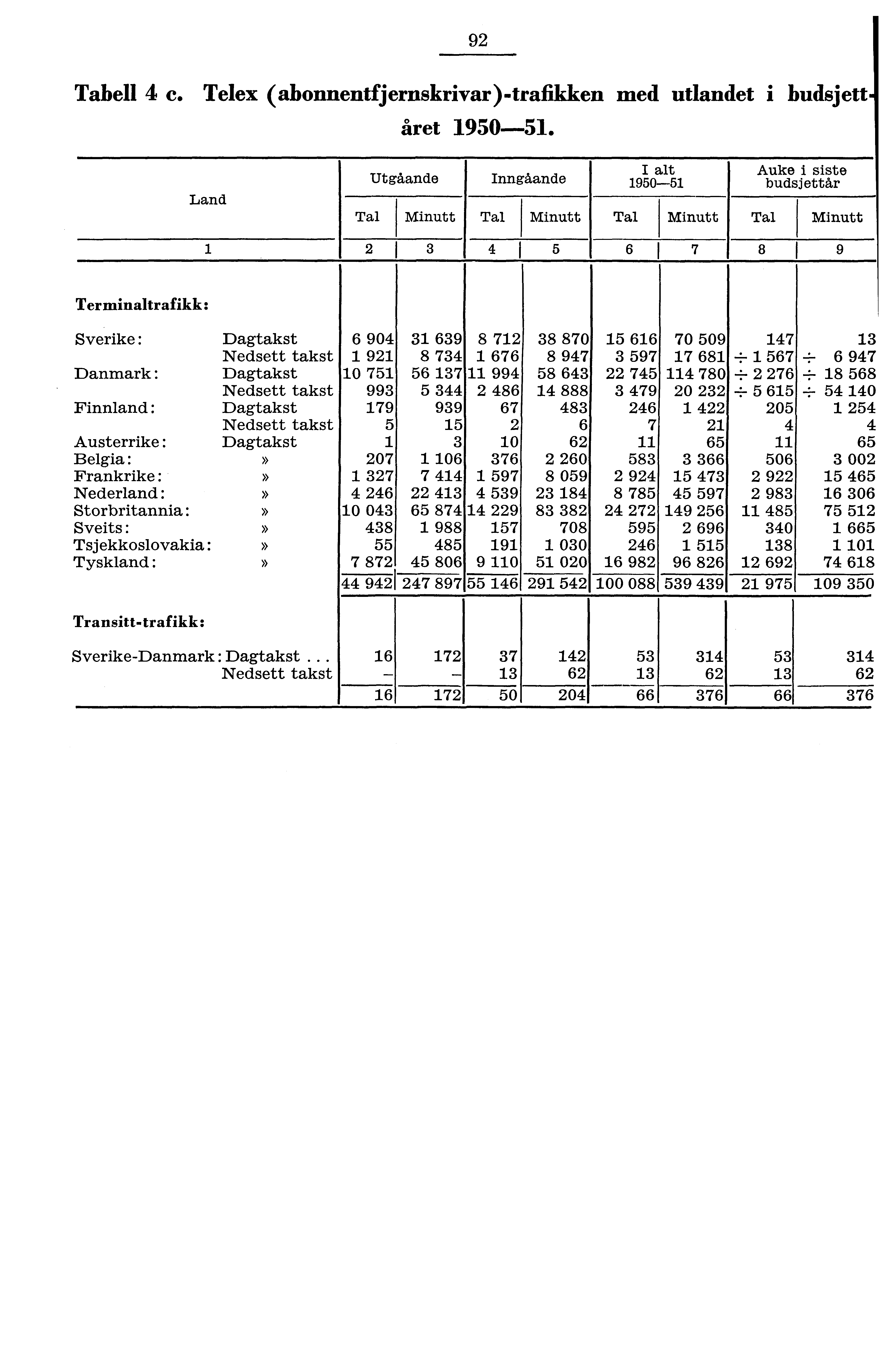 . 9 Tabell c. Telex (abonnentfjernskrivar)trafikken med utlandet i budsjett året 90.