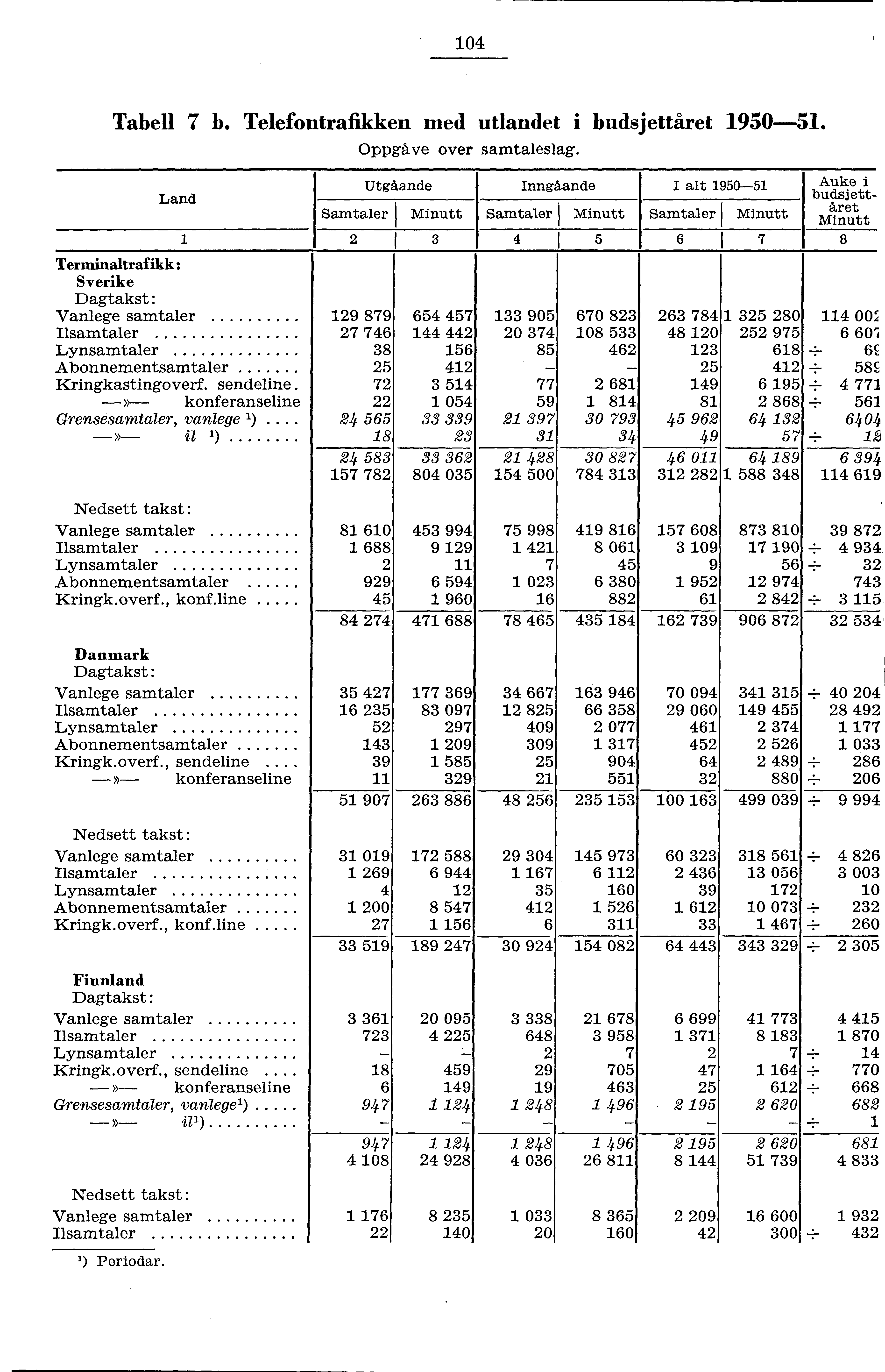 0 Tabell 7 b. Telefontrafikken med utlandet i budsjettåret 90. Land Oppgåve over samtaleslag.