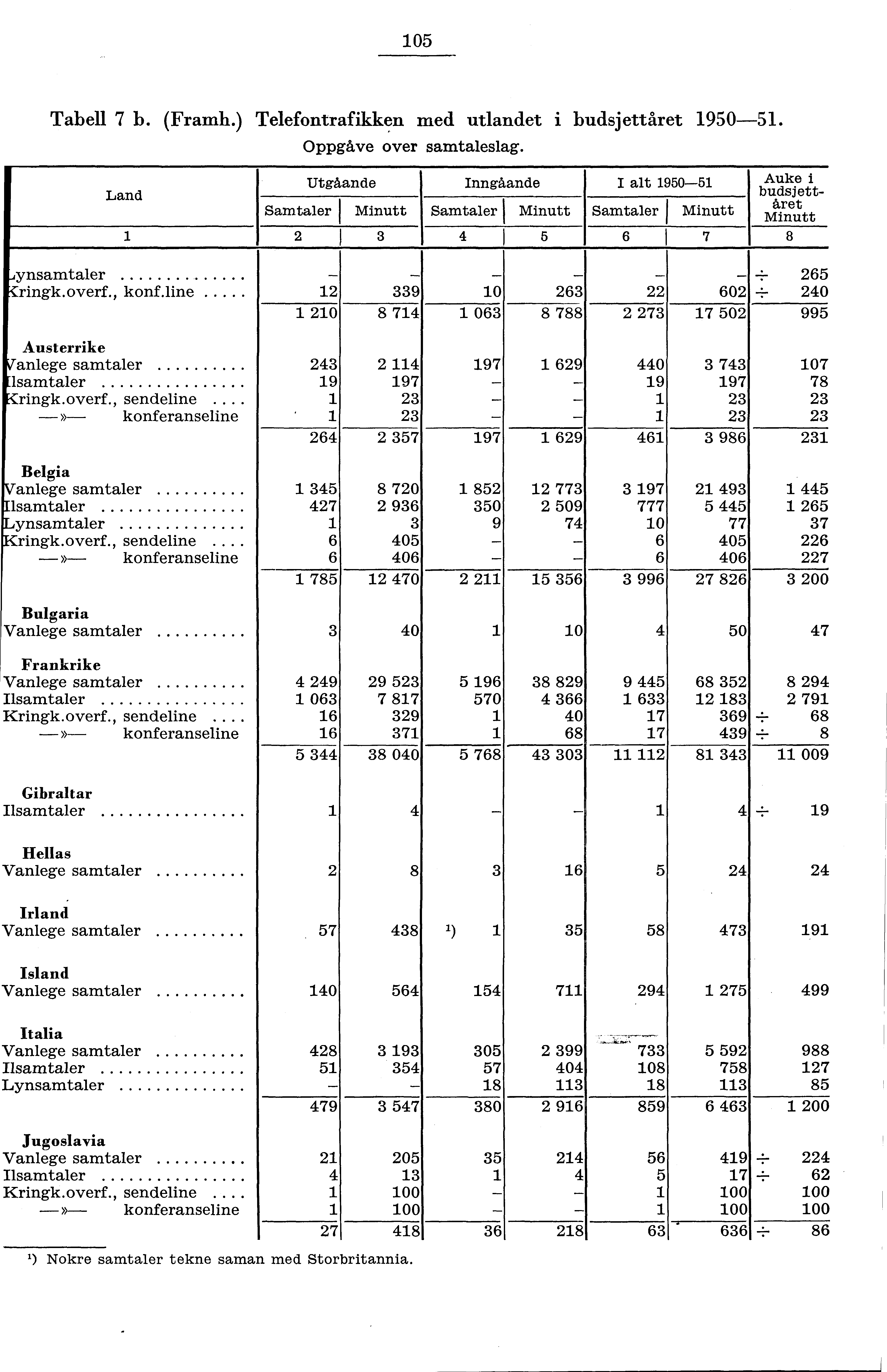 0 Tabell 7 b. (Framh.) Telefontrafikken med utlandet i budsjettåret 90. Oppgåve over samtaleslag.