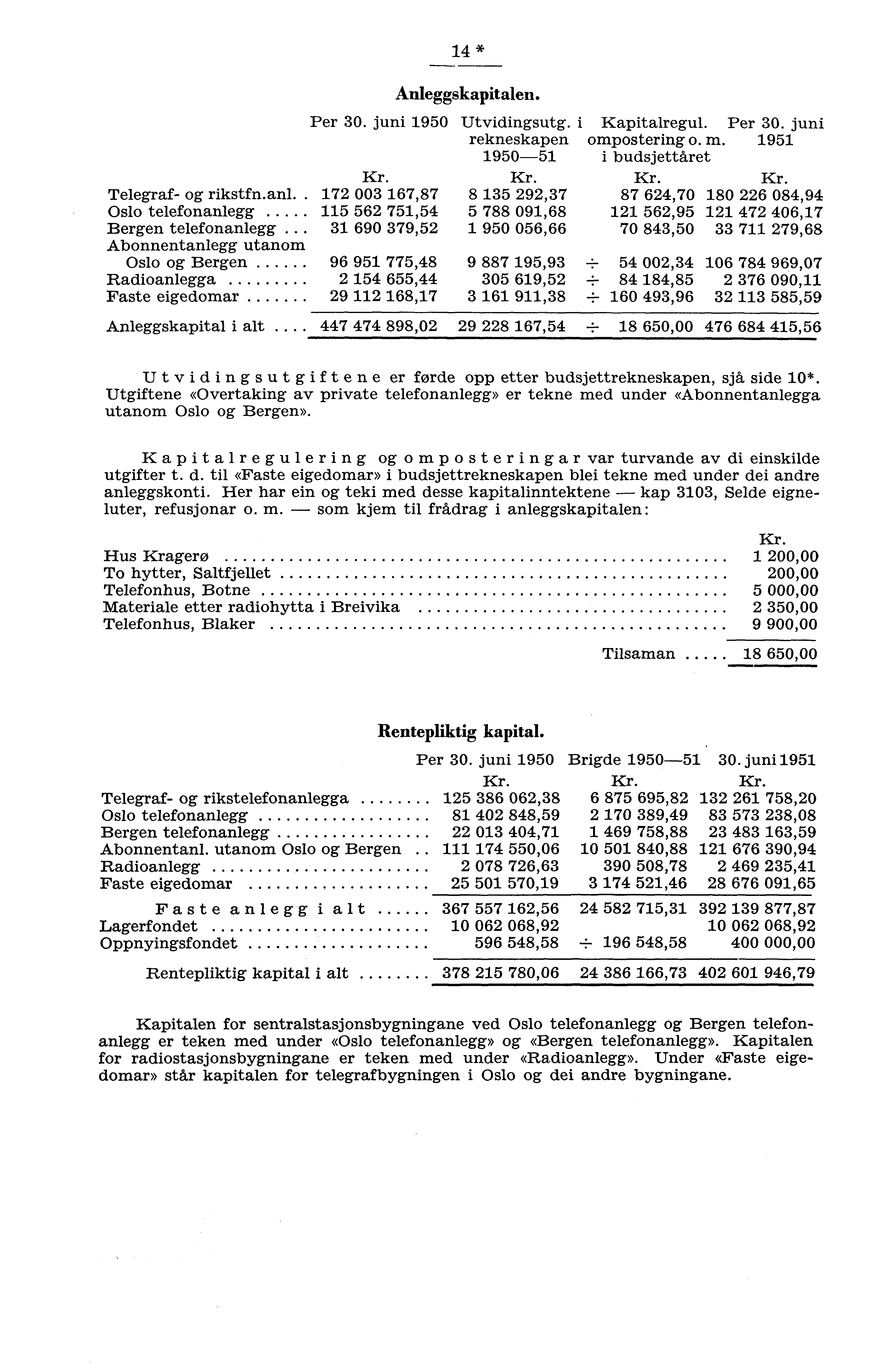 Per 0. juni 90 * Anleggskapitalen. Utvidingsutg. i rekneskapen 90 Kapitalregul. Per 0. juni ompostering o. m. 9 i budsjettåret Telegraf og rikstfn.anl.