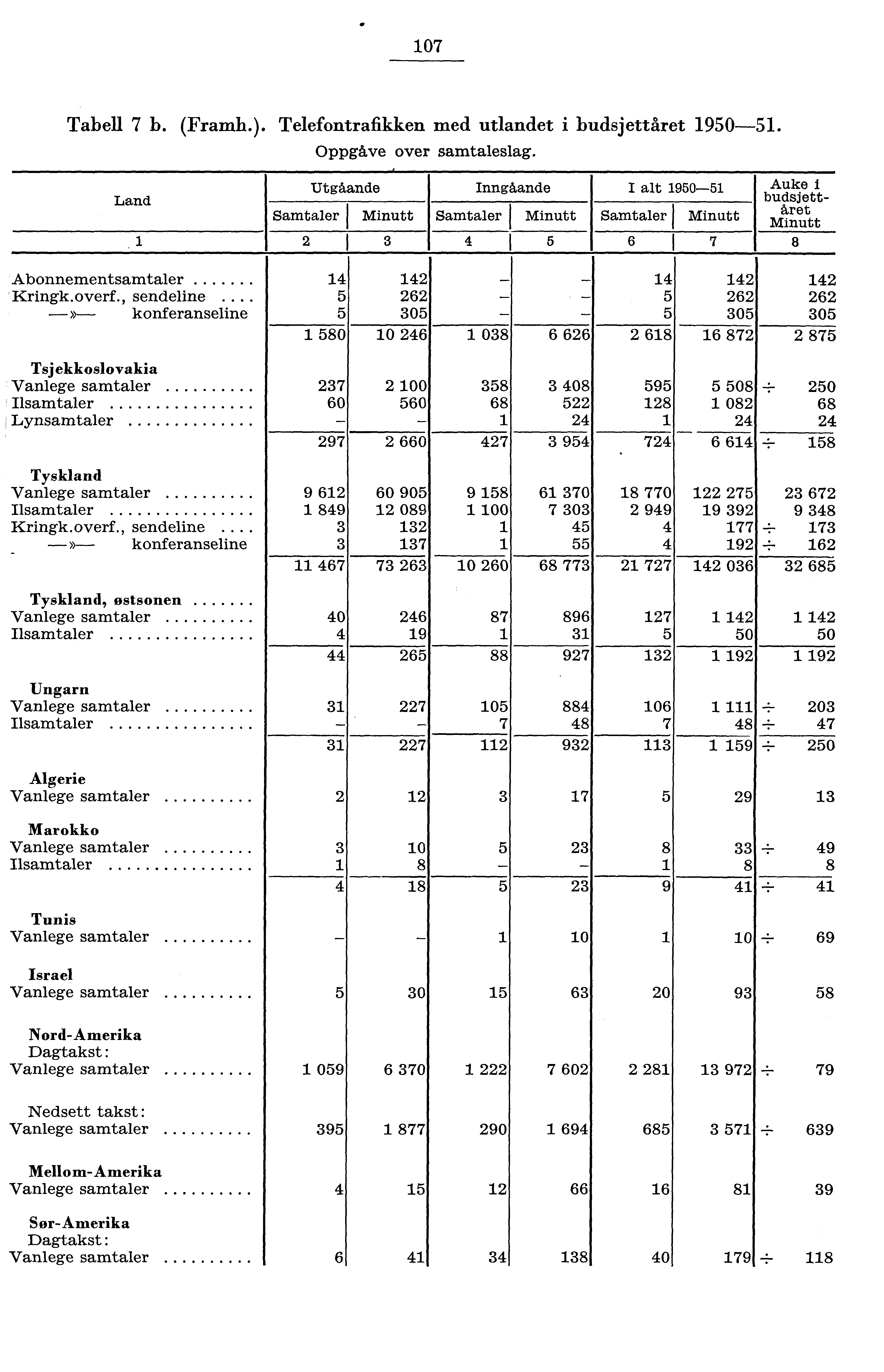 07 Tabell 7 b. (Framh.). Telefontrafikken med utlandet i budsjettåret 90. Oppgåve over samtaleslag.