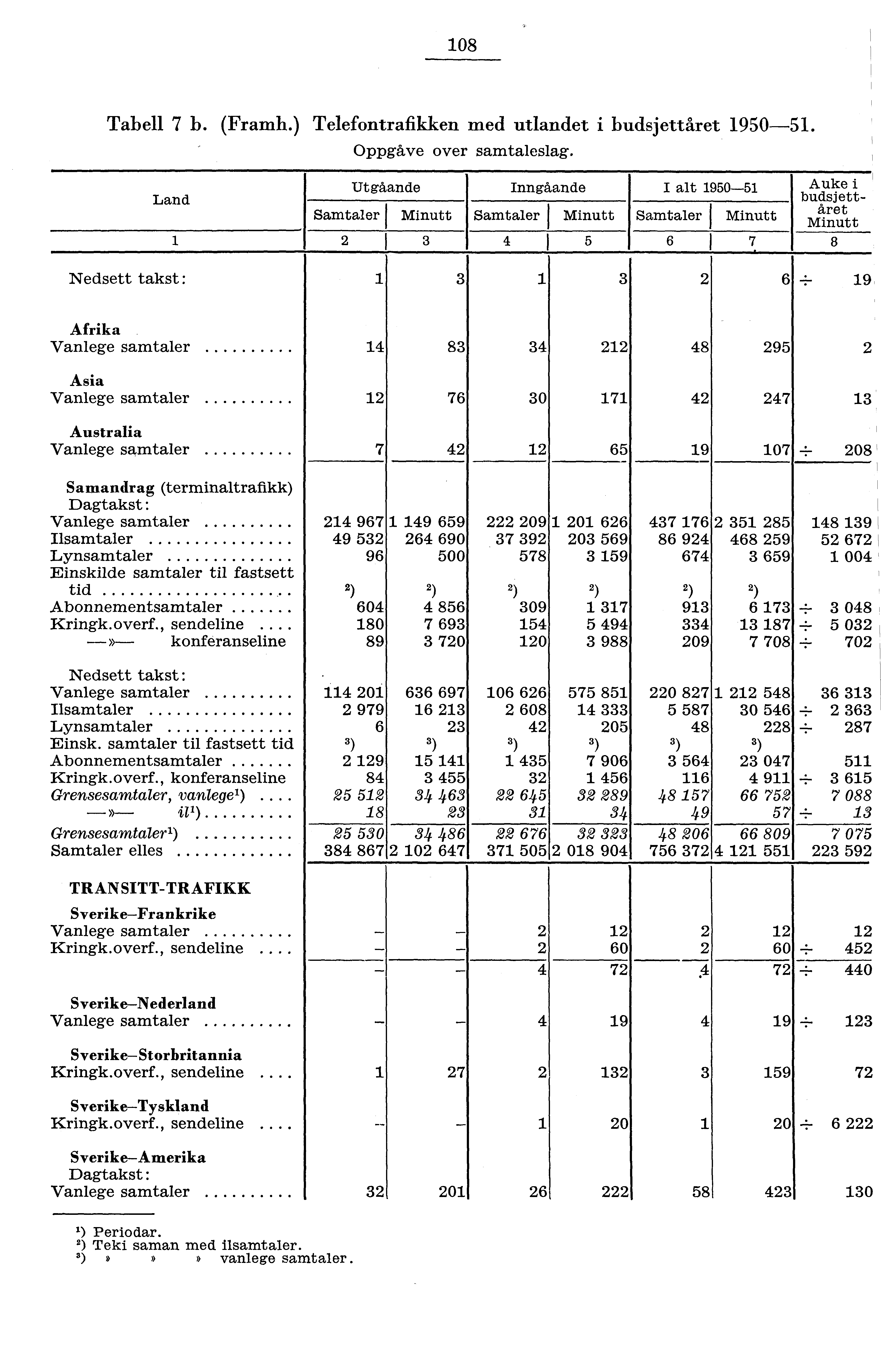 08 Tabell 7 b. Framh.) Telefontrafikken med utlandet i budsjettåret 90. Oppgåve over samtaleslag.