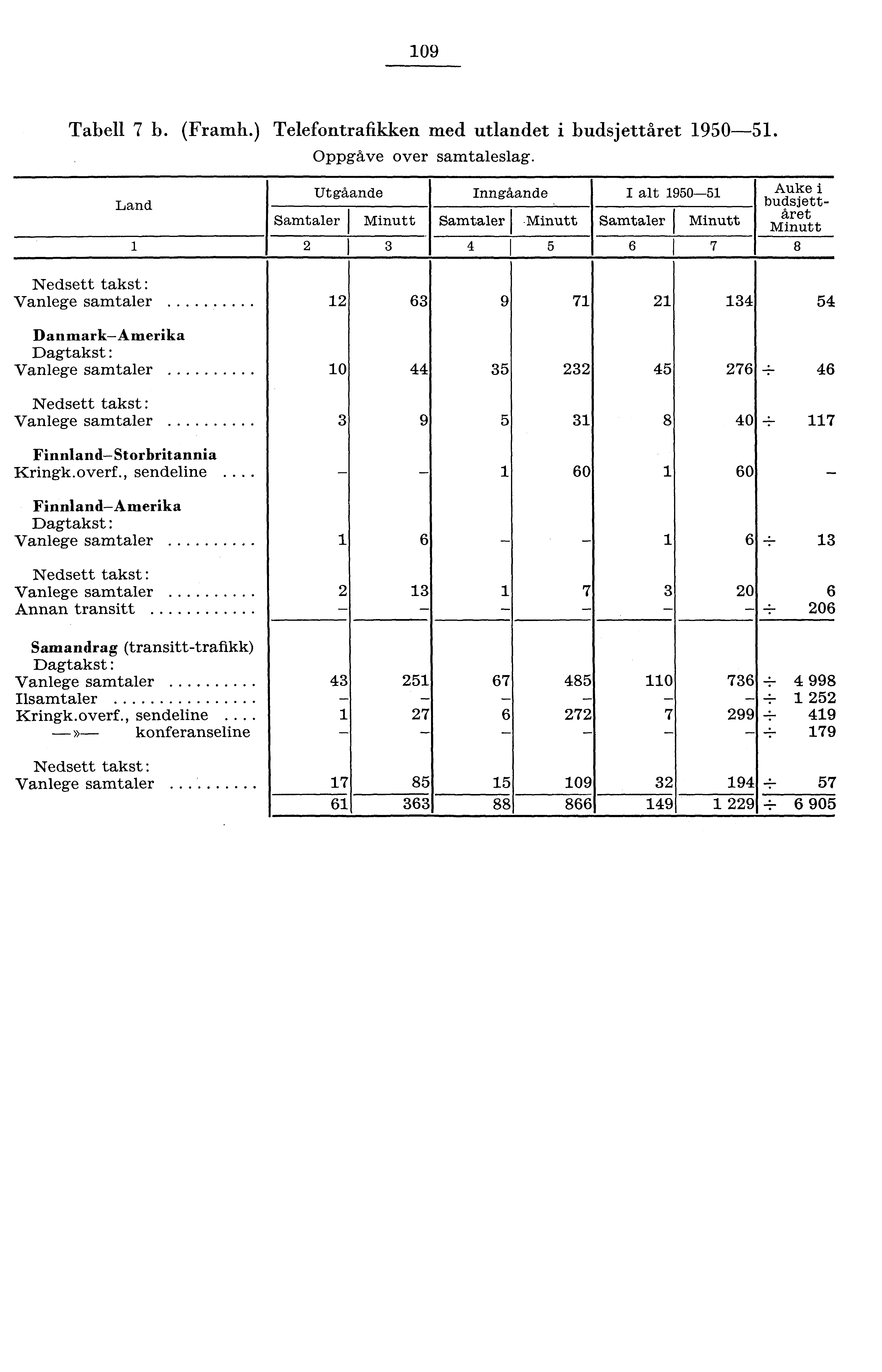 09 Tabell 7 b. (Framh.) Telefontrafikken med utlandet i budsjettåret 90. Oppgåve over samtaleslag.