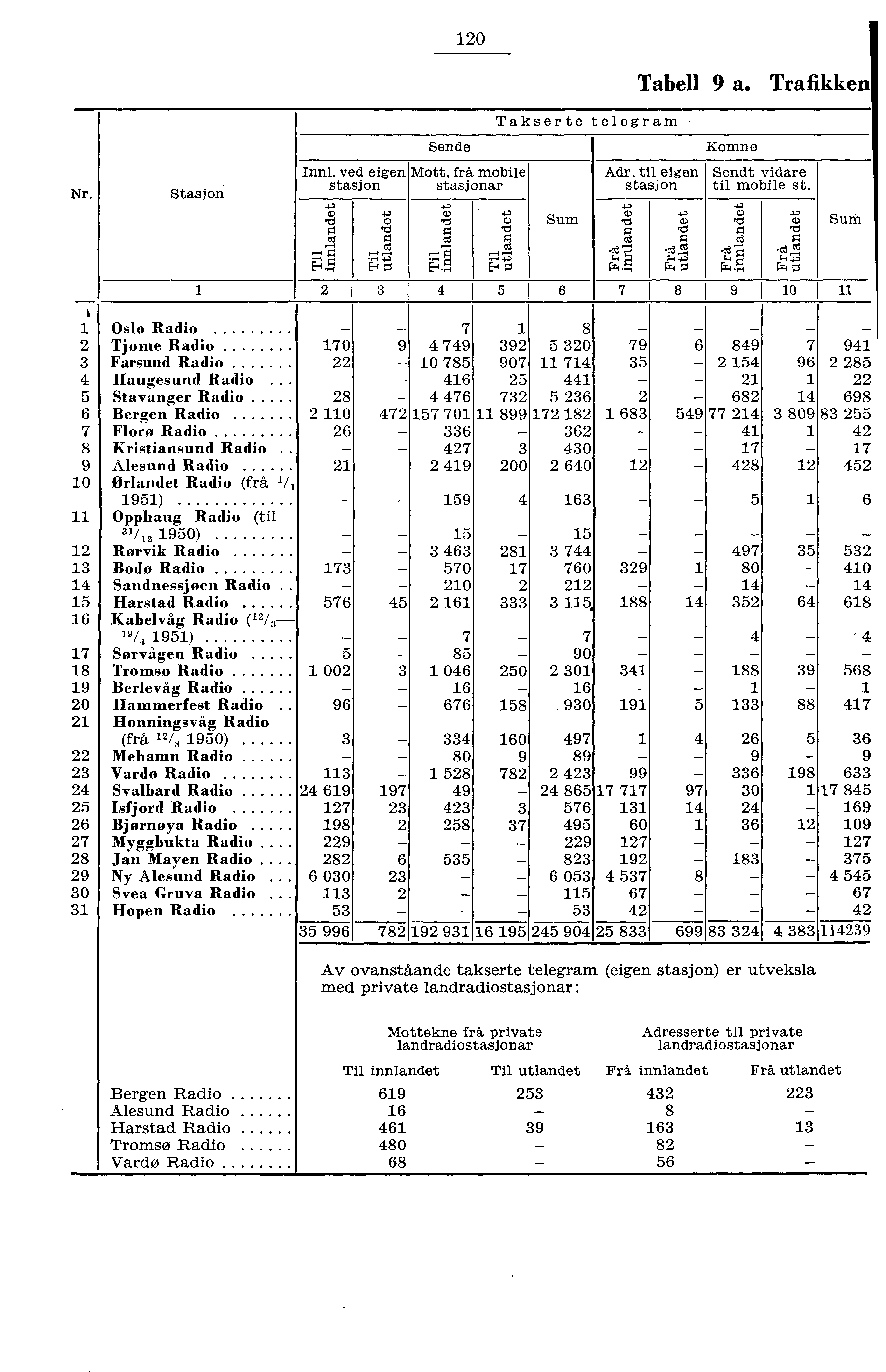 0 Tabell 9 a. Trafikken Takserte telegram Sende Komne Nr. Stasjon mfl. ved eigen stasjon P.r, cp rd 0 cd r. Mott. frå mobile stasjonar o, o D cp 0 r I Sum Adr. til eigen stasjon o cd rz:s o.