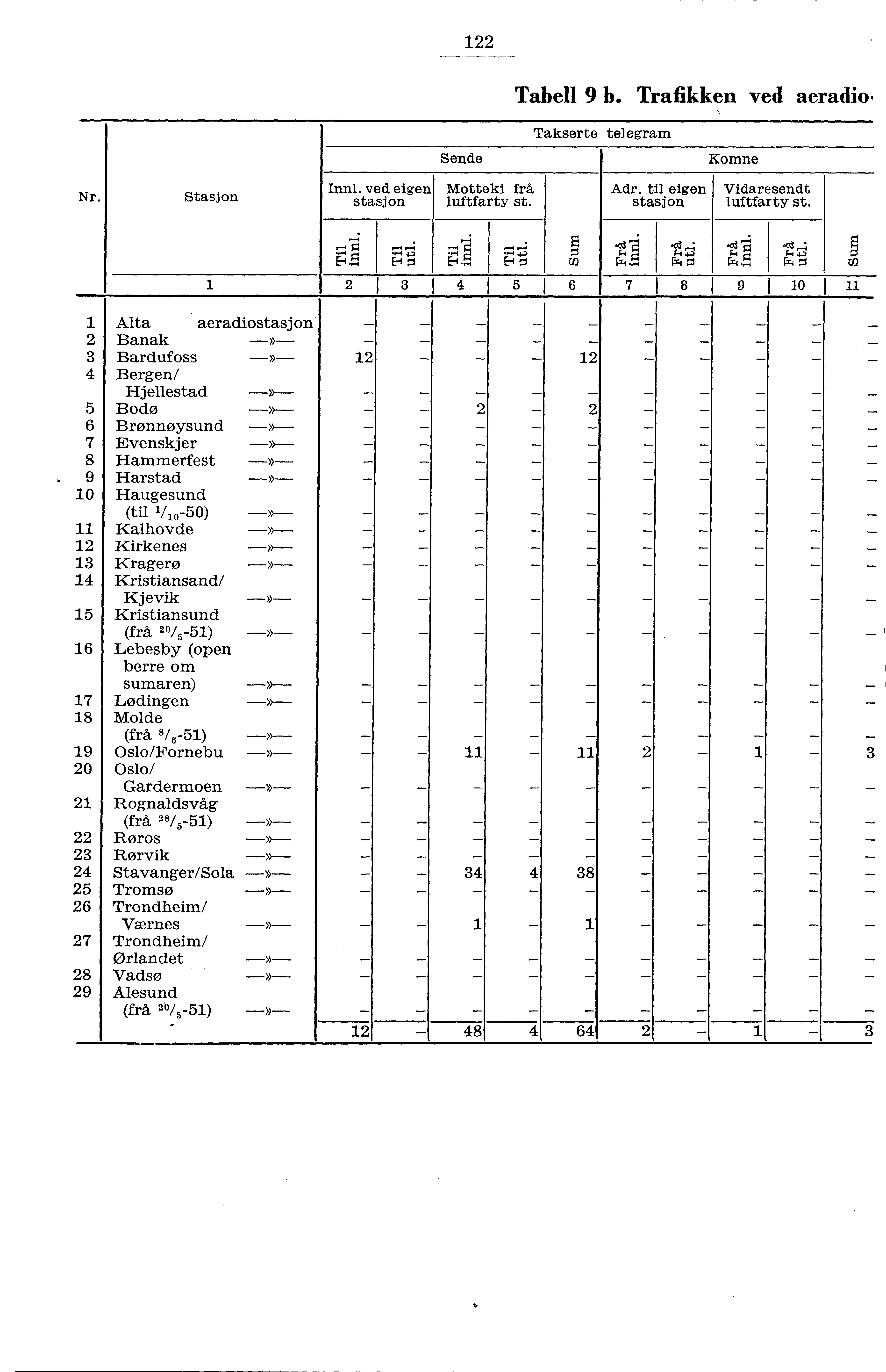 Tabell 9 b. Trafikken ved aeradio. Sende Takserte telegram Komne Inni. ved eigen Motteki frå Adr. til eigen Vidaresendt Nr. Stasjon stasjon luftfarty st. stasjon luftfarty st..,.; g ri... ri..p ;.