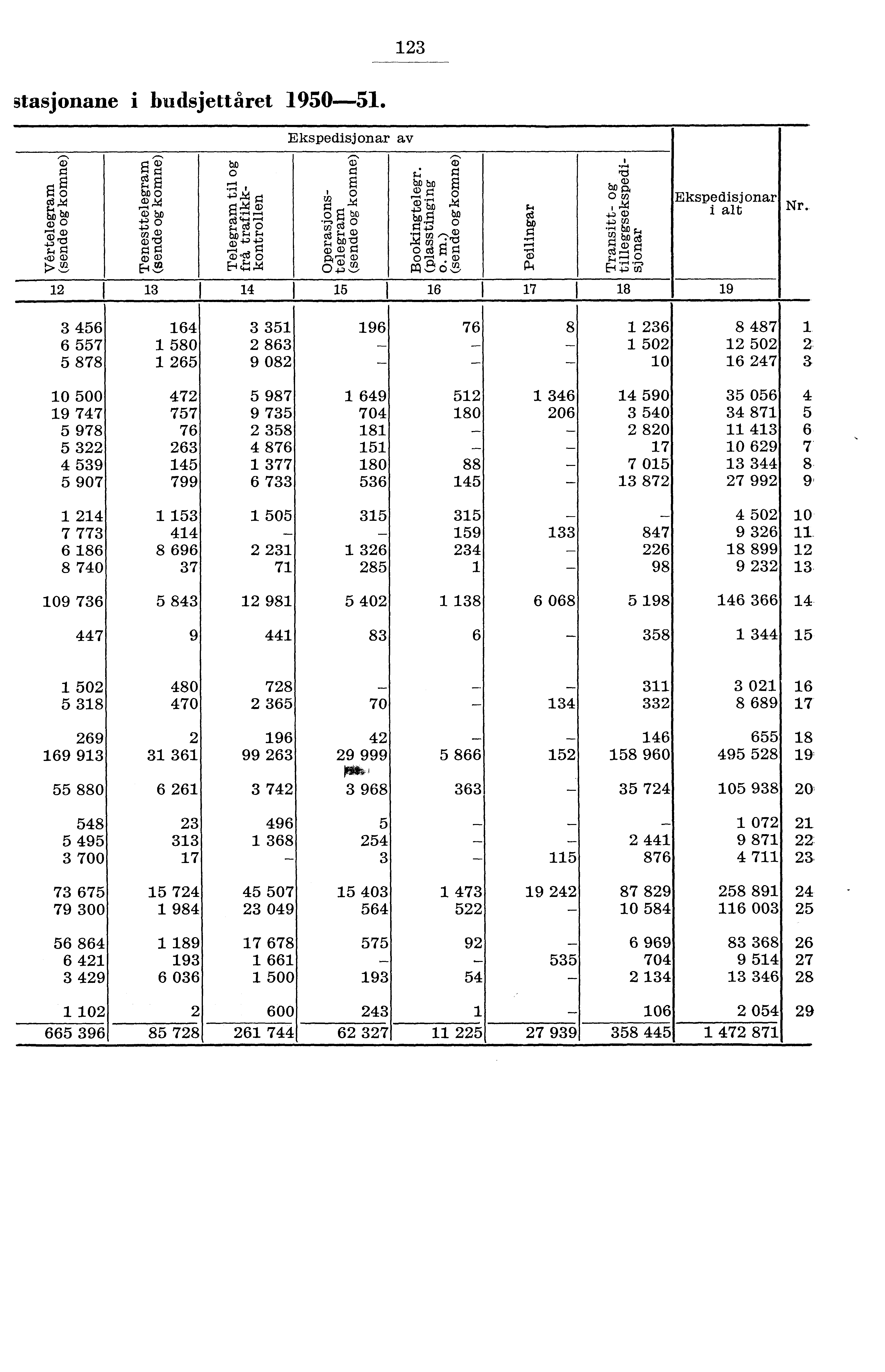 stasjonane i budsjettåret 90. c) boo cdm rsim ho 0 tn t0 tc ' G)0.q) 7 g g <CD 0 Ø Ekspedisjonar av C O gi raj CD E F,f.M 0 I r. bi) bo a ) g 'cis o ;. bo (i) So gn, 0() Ekspedisjonar i alt o ce 0.