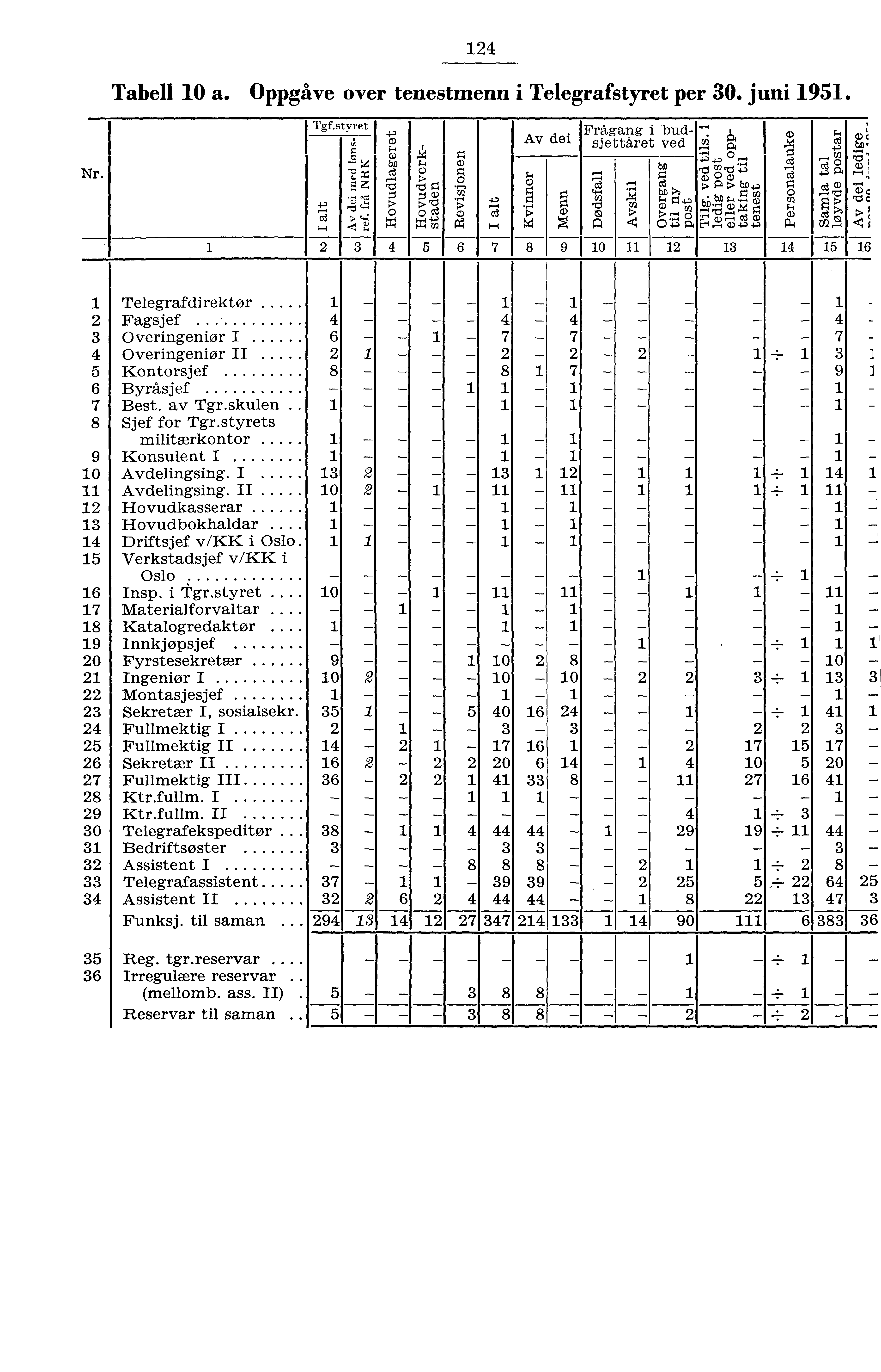 Tr. I Tabell 0 a. Oppgåve over tenestmenn i Telegrafstyret per 0. juni 9. Tgf.styret. a) I Frågang i budsjettåret ved,.., cil fl p, I g ca... Av dei a) a ci) M 0 i, _, o.