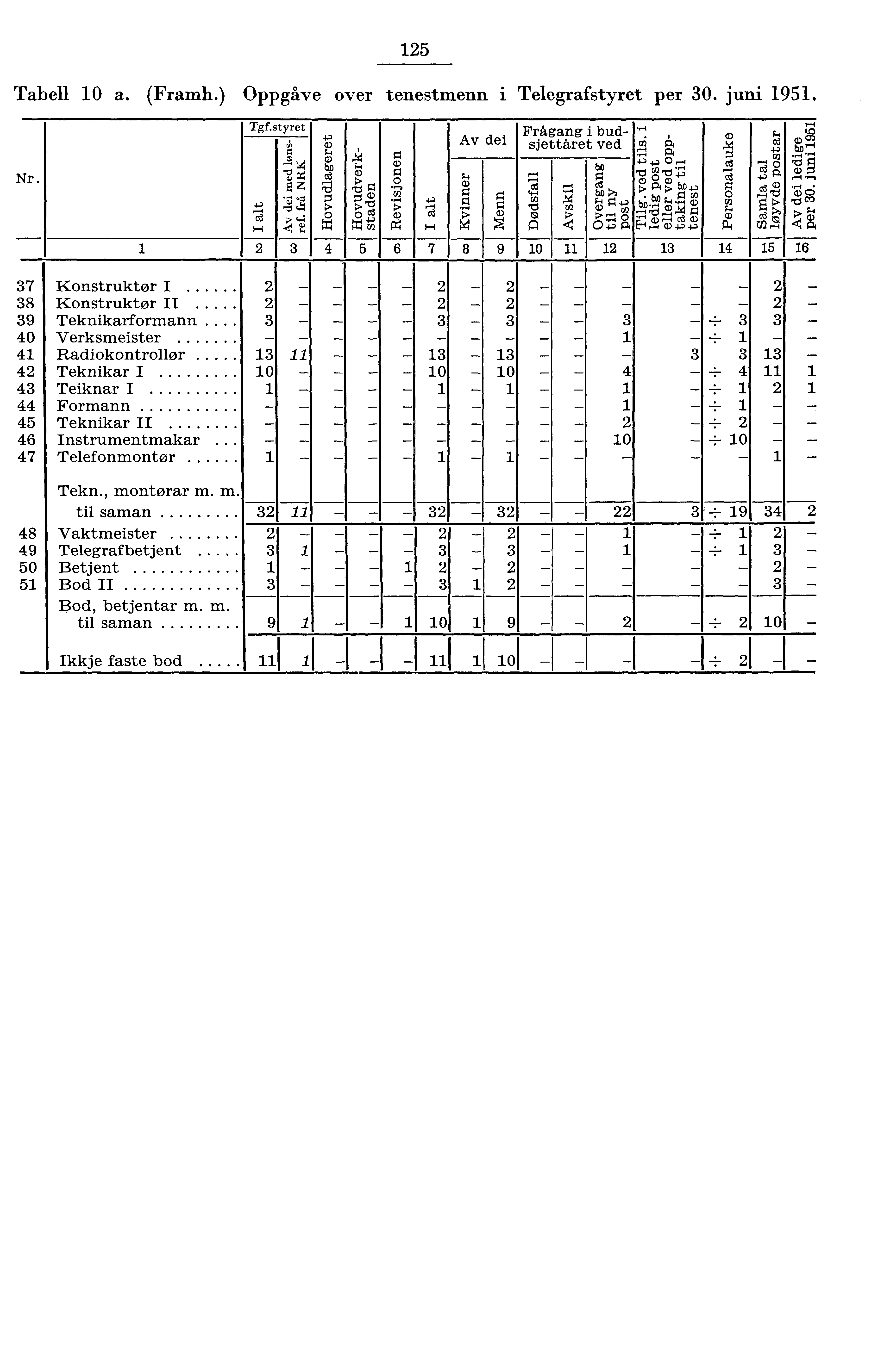 Tabell 0 a. (Framh.) Oppgåve over tenestmenn i Telegrafstyret per 0. juni 9. Nr. TgEstyret ifi s g,... a) 7, g ci) g o z rd 0. p * 0 ct., g ''% ; o ct cp c.,7 M t/ g 6 "C7 7 Av dei s. (.) r I 8 9 Frå'gang i budsjettåret ved cd G) t o 0.