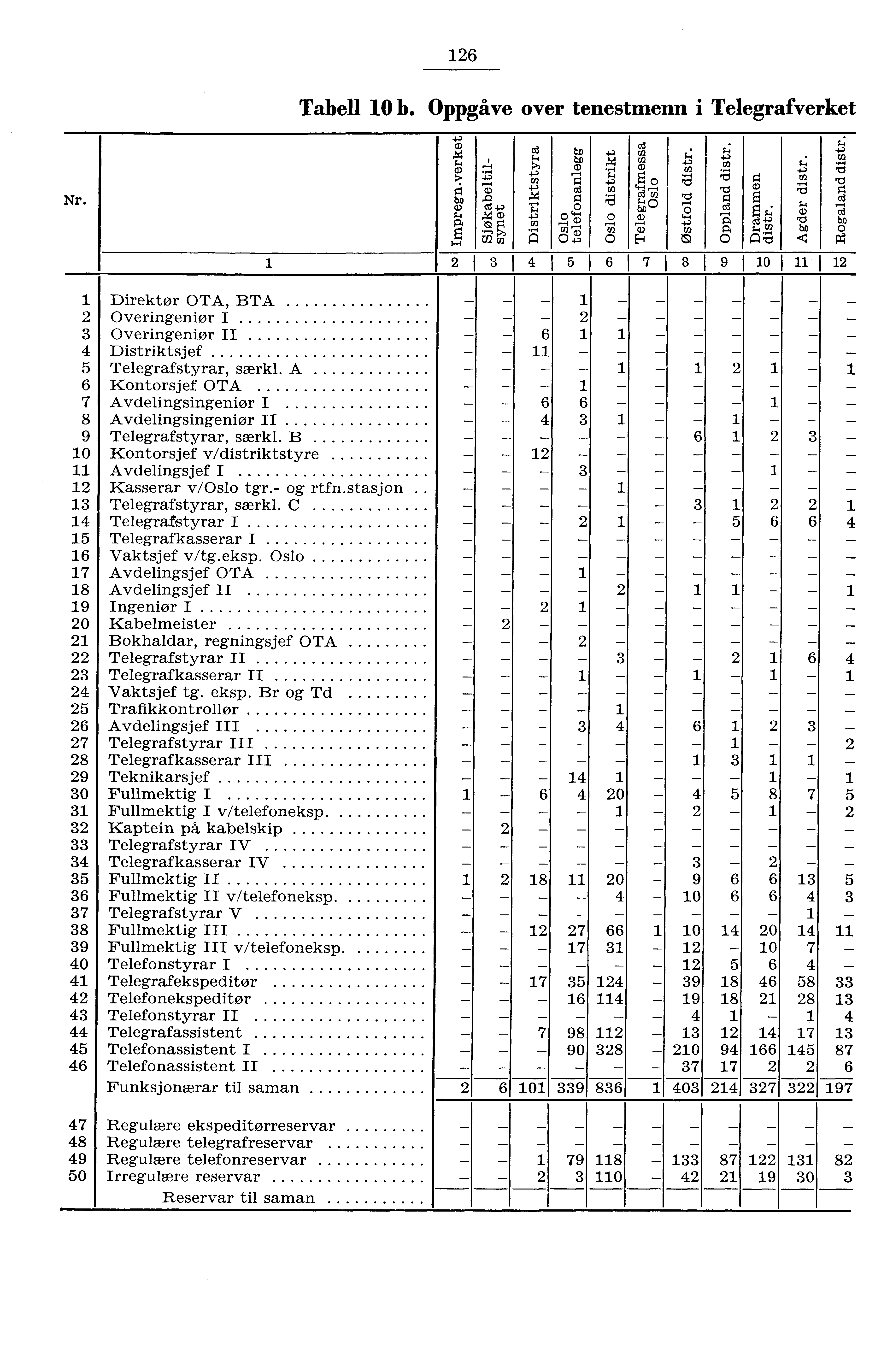 Tabell 0 b. Oppgåve over tenestmenn i Telegrafverket. a) cd M bo bo ; r G) a) > P, I On C) P U '' 0 a) p cd Nr. C 6 bo ex O cd V, C) 0,, cd. F. 0 bn '' 0 A M cll, 0 ' a) ts 0 vl,. CD,.