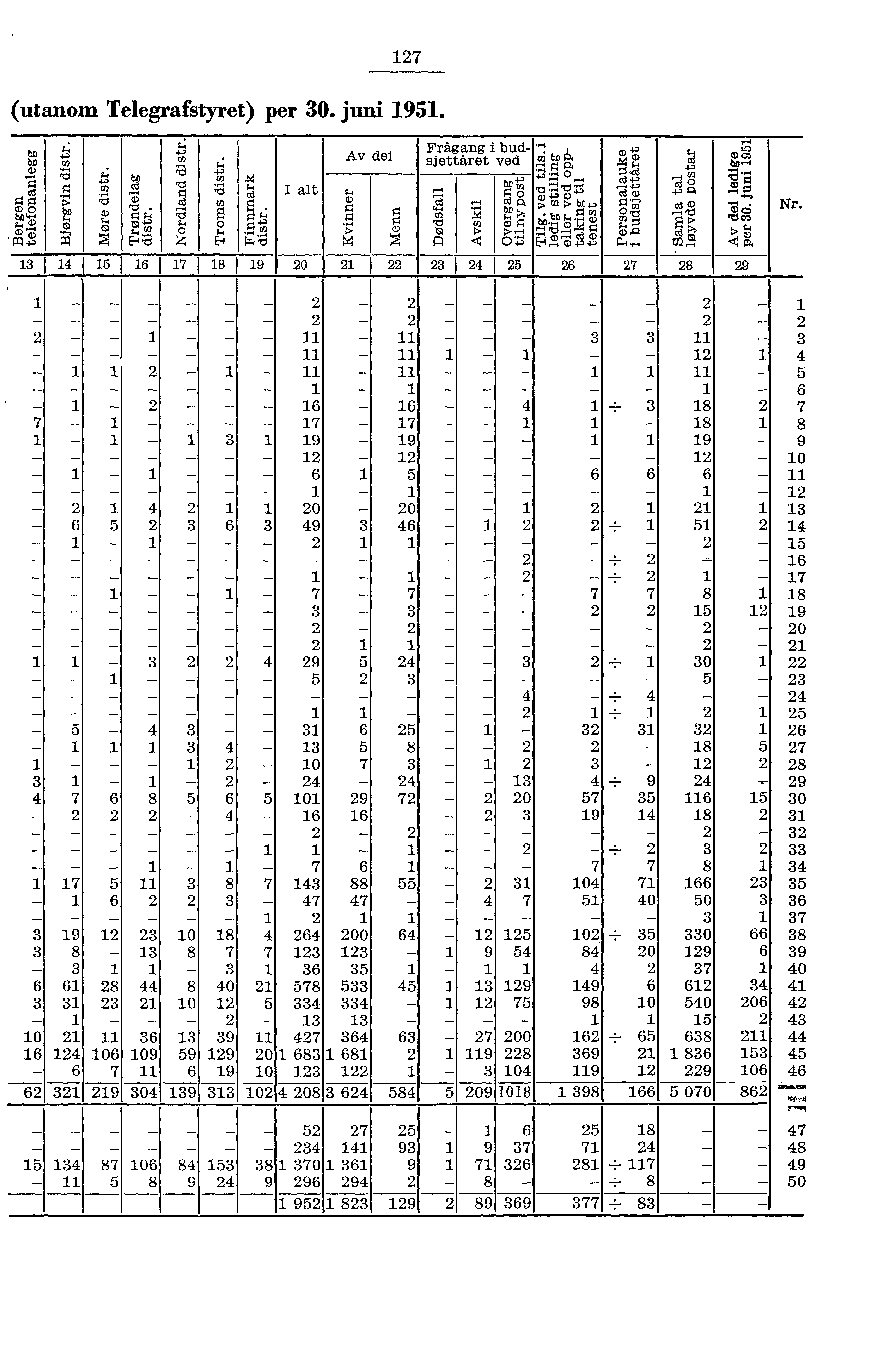 7 (utanom Telegrafstyret) per 0. juni 9. bo cd Pci. ;; P Co rd 0 Co o Co o E Co E. Co 6 7 8 9 I alt 0 Av dei Co Co Frågang i budsjettåret ved Co Co Co < bo Coo Co ba 09 0: ho g rorrlq:$ 0.0 Cot). bḋ.