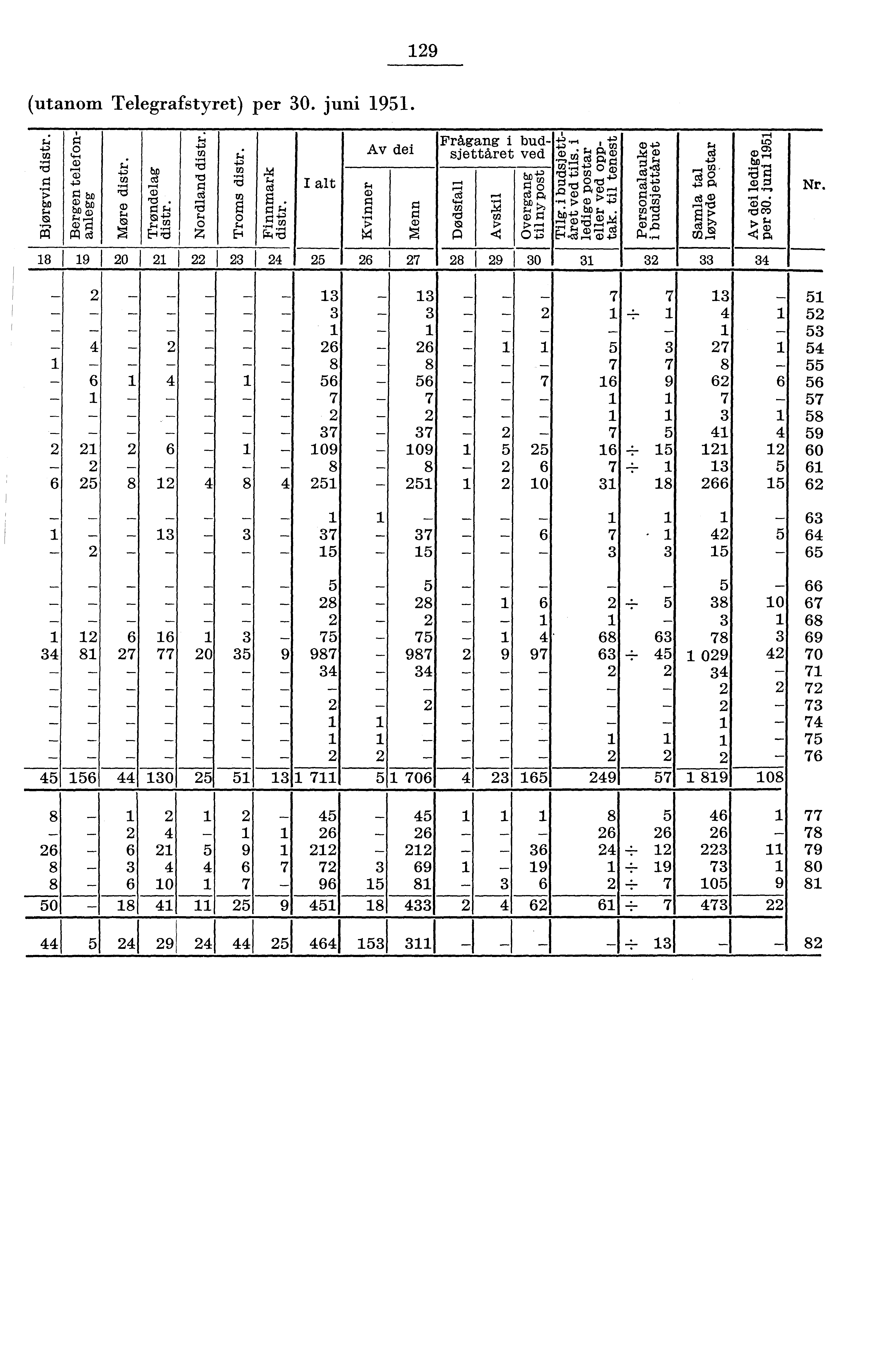 ( 9 (utanom Telegrafstyret) per 0. juni 9. bd ts) V) o Cg 0 F. tf,.;7 8 I 9 0 alt Av dei Fragang i budsjettaret ved F. cg C o bx) ) G) 0 0SI :If ''' ṃ If) a). a) ui Fi ; a),w a).c7:"'... o 0.