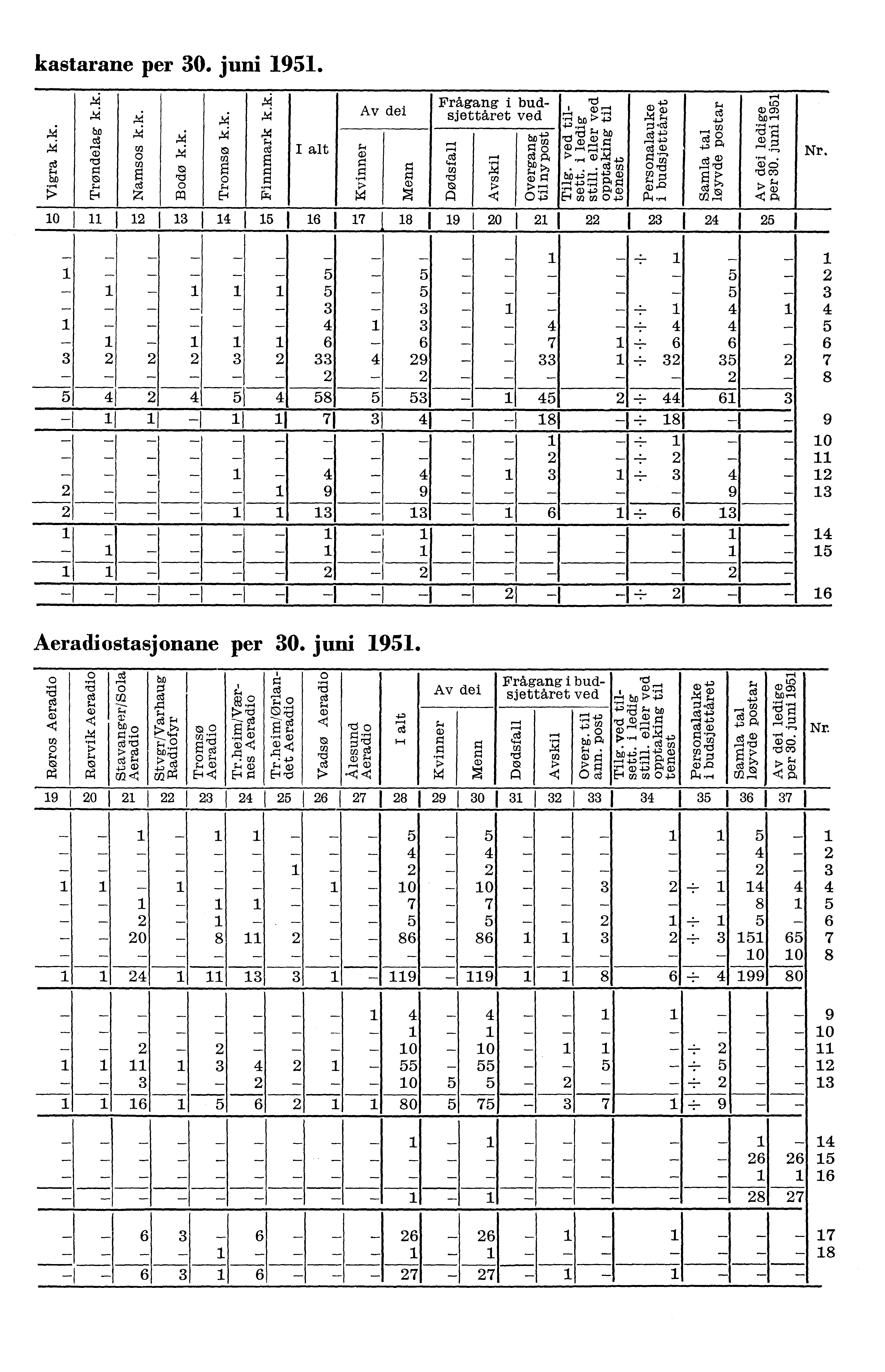 kastarane per 0. juni 9. ce bo ce roc) o U) ce rci G. ks o tql Av dei Frågang i budsjettåret ved bo P c I alt 7 g. A d Nr.