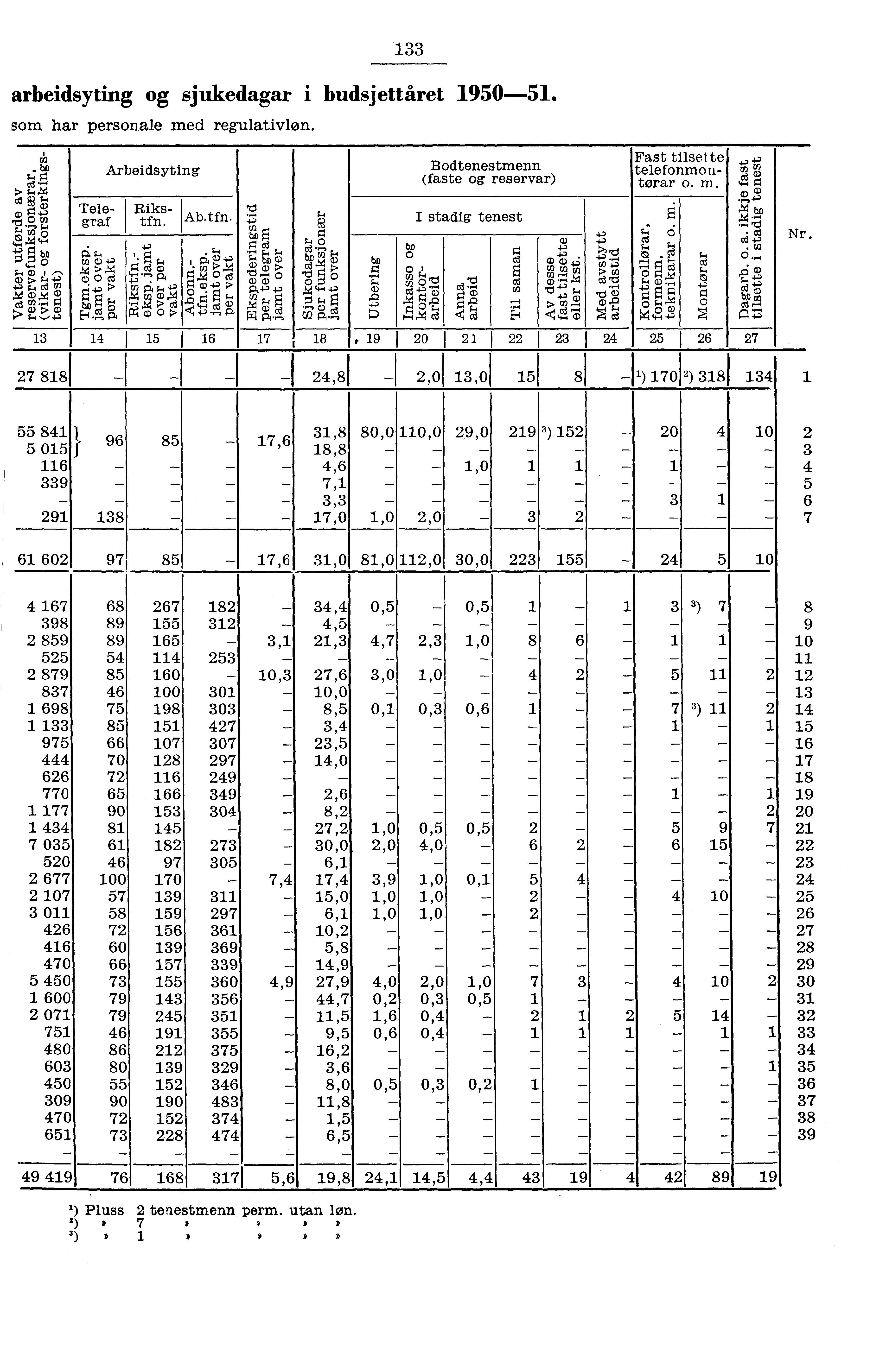 arbeidsyting og sjukedagar i budsjettåret 90. som har personale med regulativløn. w., bo. Bodtenestmenn (faste og reservar) ce r!. Z;\,..., cci rn 0 g (.), ce,t, ; P g...) g CD 0 Cd 0 ct. E. a P,.