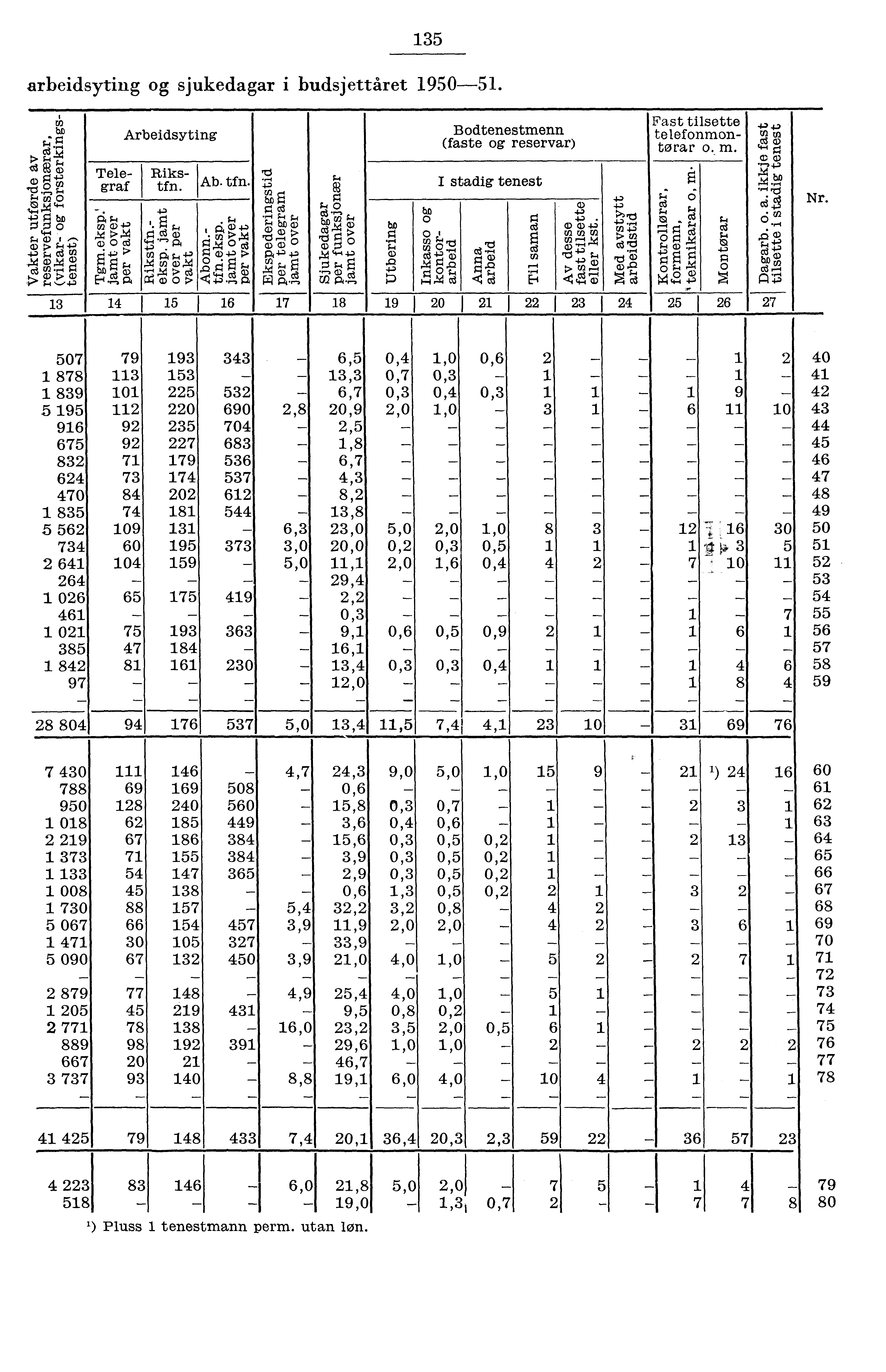 arbeidsyting og sjukedagar i budsjettåret 90. Arbeidsyting Bodtenestmenn (faste og reservar) Fast tilsette telefonmontorar o. m. Rikstfn. Telegraf Ab. tfn. bo I stadig tenest, 00, MMM V,T cnp Nr.