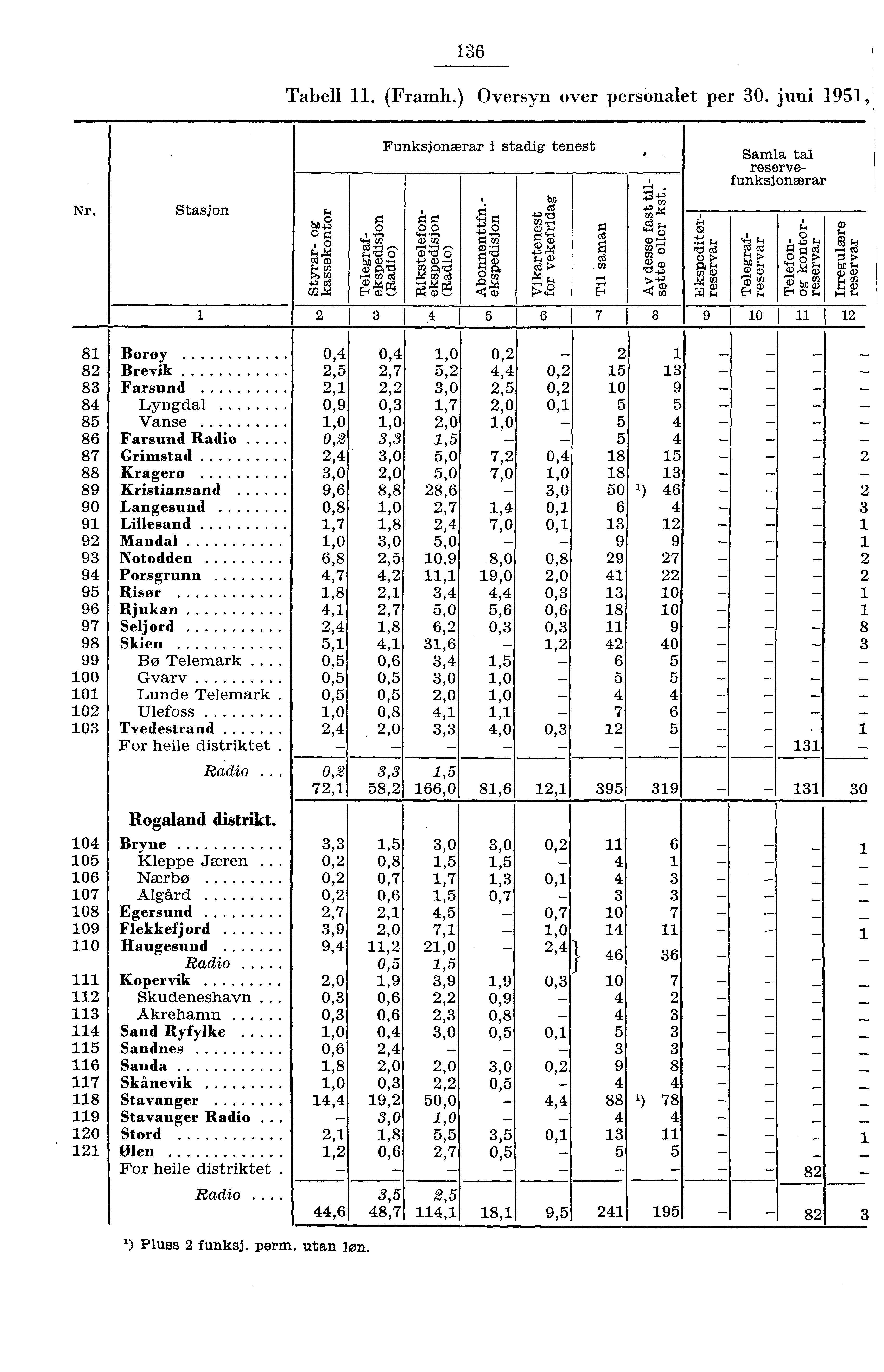 6 Tabell. (Framh.) Oversyn over personalet per 0. juni 9,' Funksjonærar i stadig tenest. bo Ct ; Nr. Stasjon,,_,. 0 c$ g g 0 0 0 tig 6 '',,.., o 0 U g C7 8 ociir., $8 b a7;ia.rx b,.., )O to a rd cd >,.